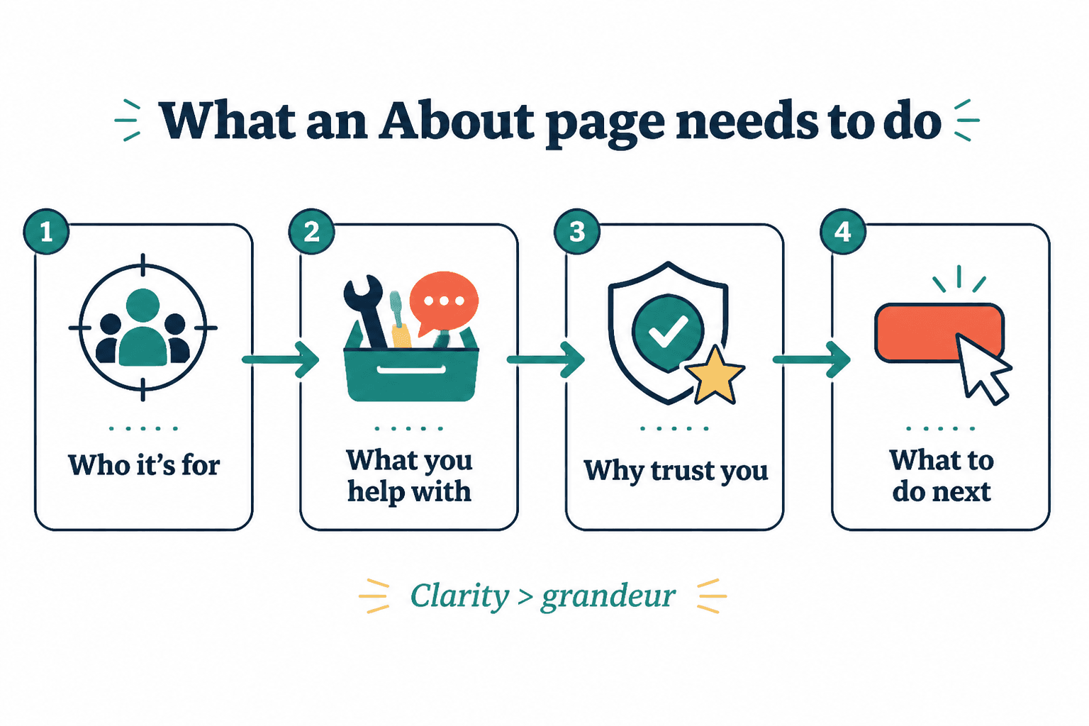 Simple flow showing the four jobs of an About page: audience, help, trust, and next step.