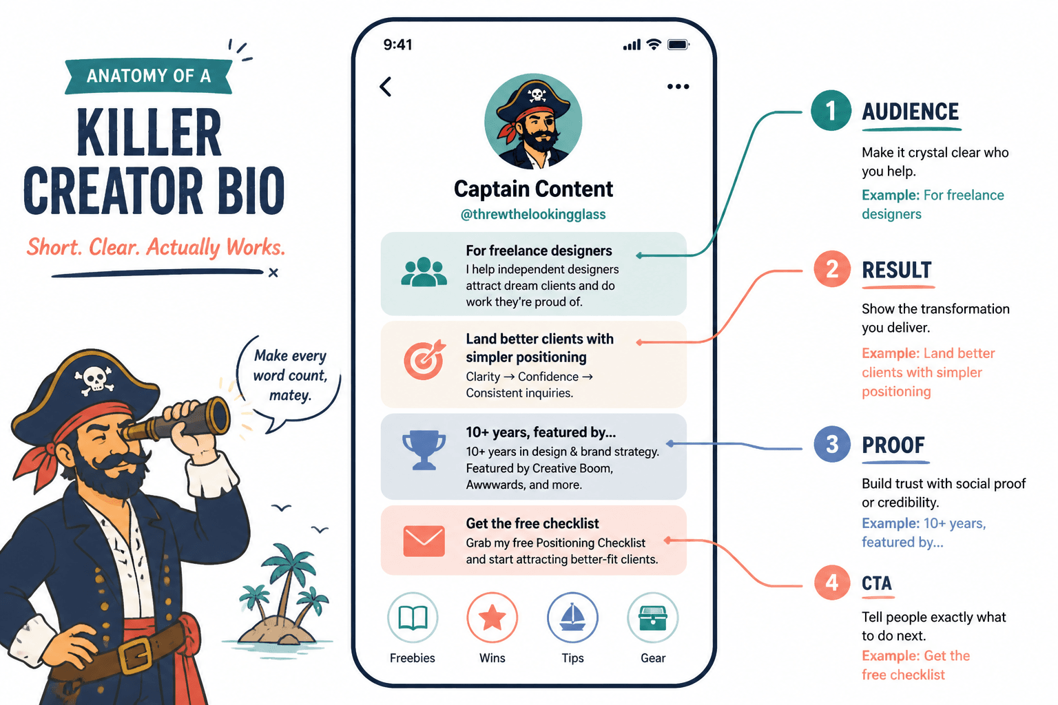 Annotated creator profile showing audience, result, proof, and call to action