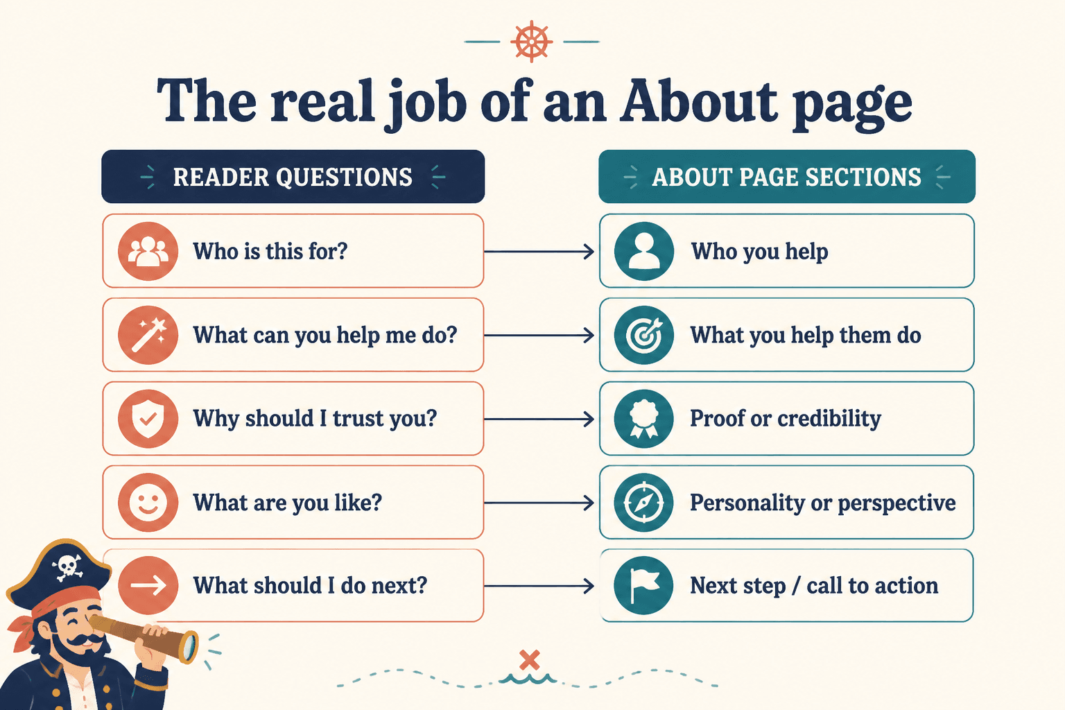 Diagram matching reader questions to About page sections