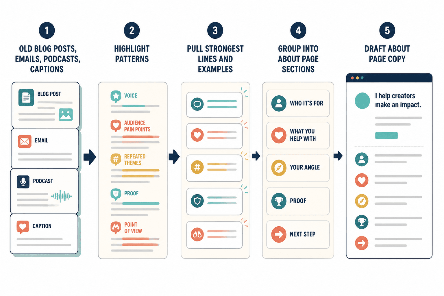 Flowchart showing how old posts are mined into About page sections