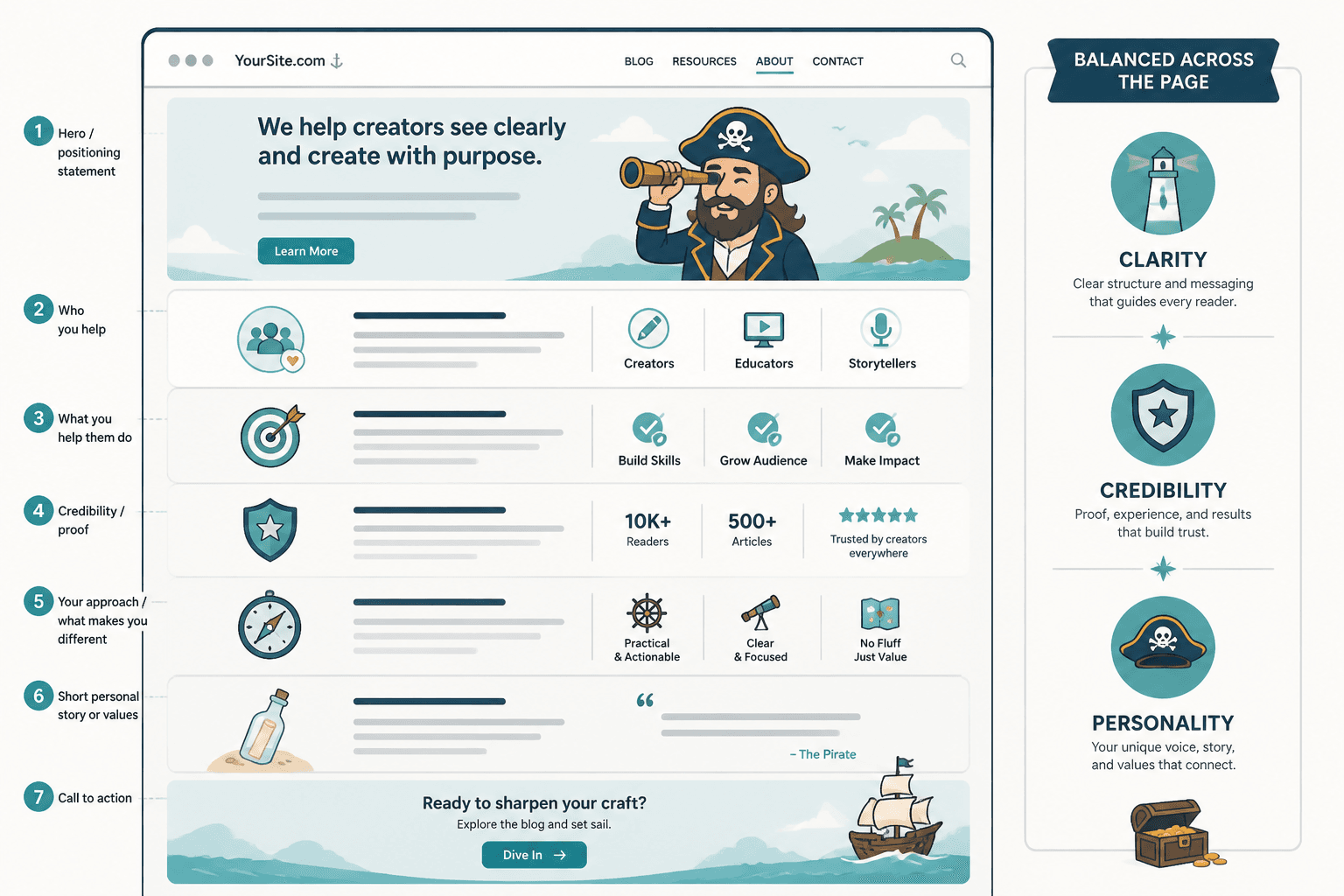 Simple wireframe of an About page with key sections in order