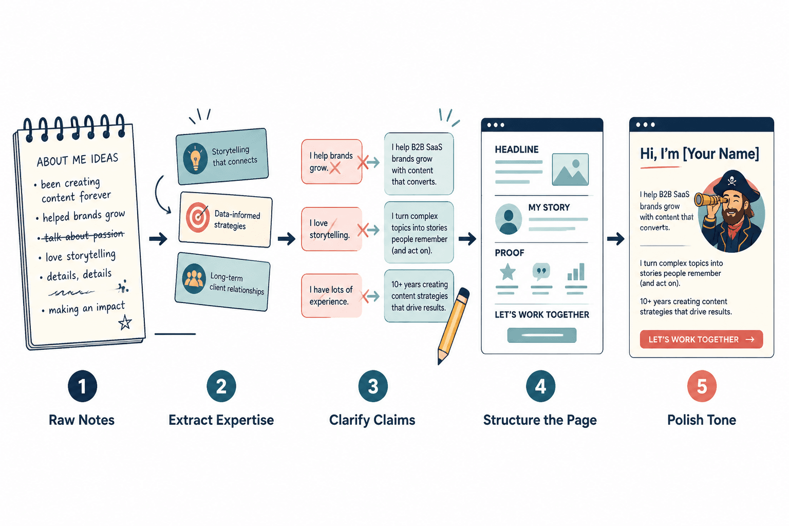 Workflow from rough notes to polished About page copy