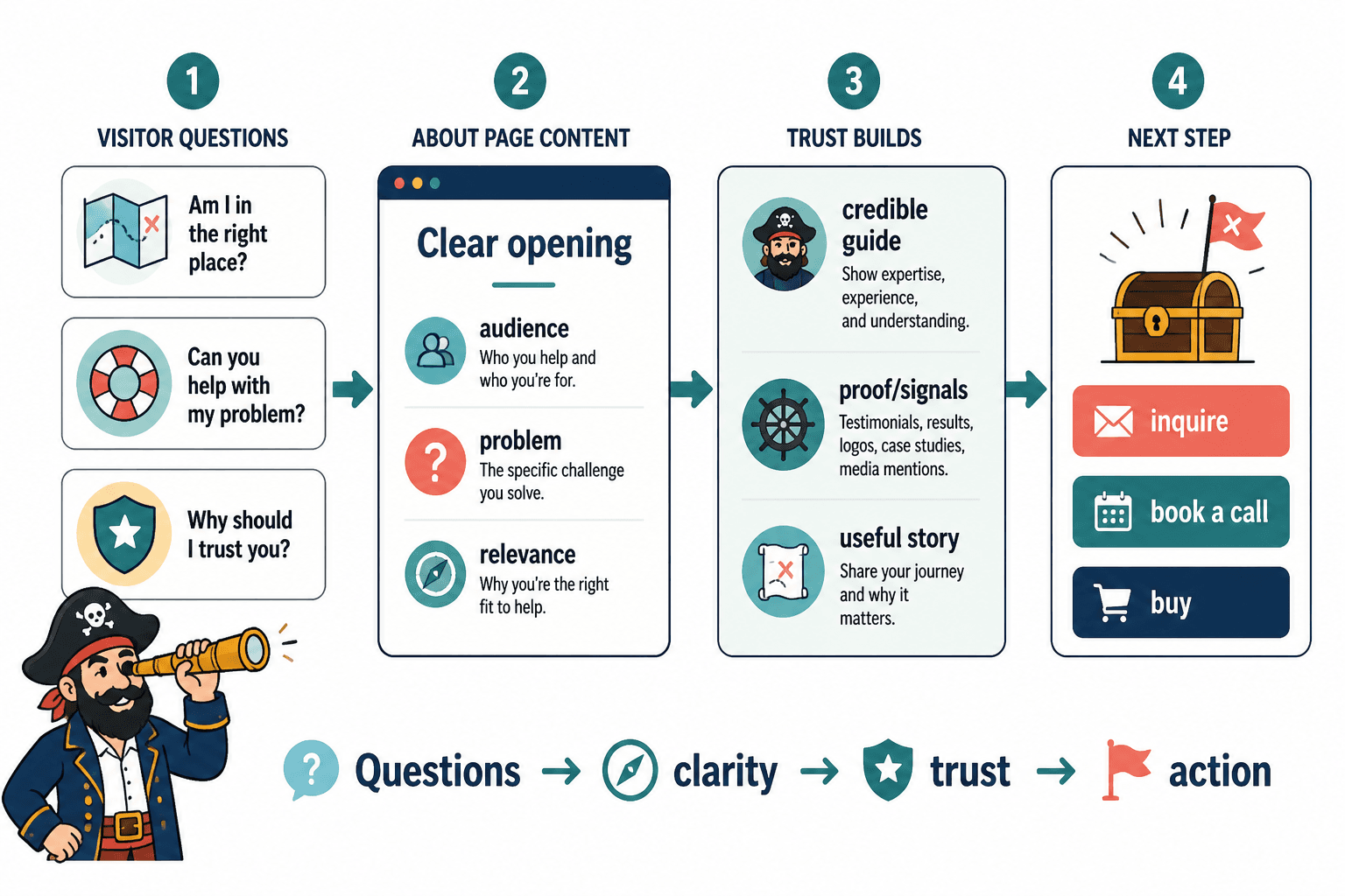 Flow from visitor questions to trust and action on an About page