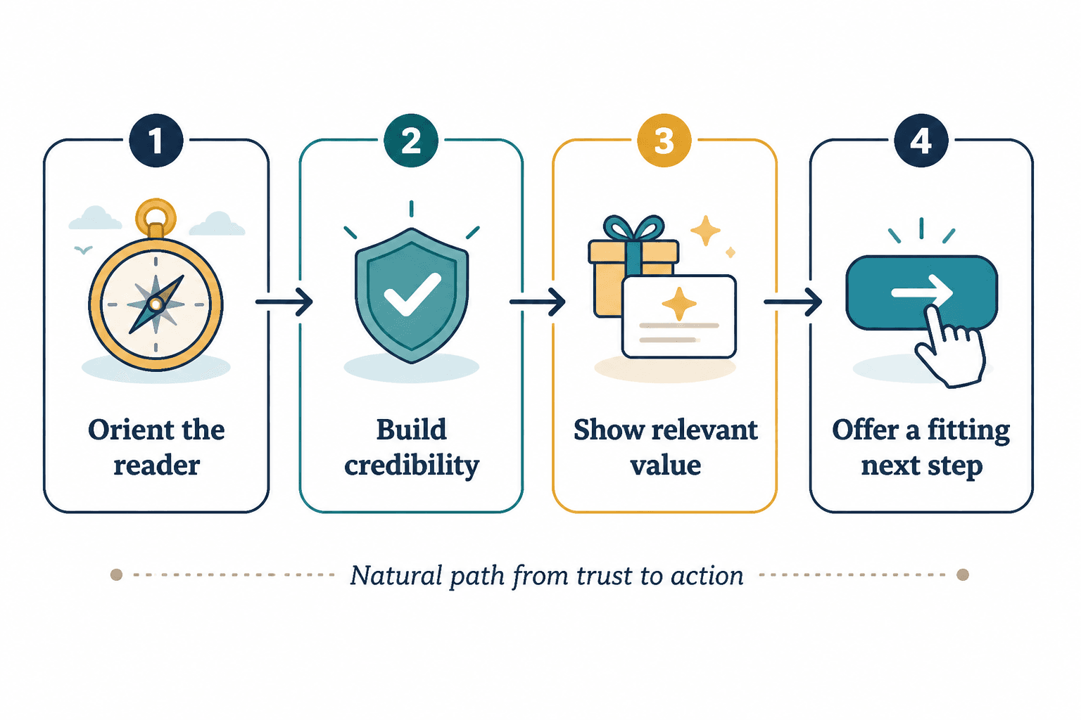 Four-step flow from trust to conversion on an About page
