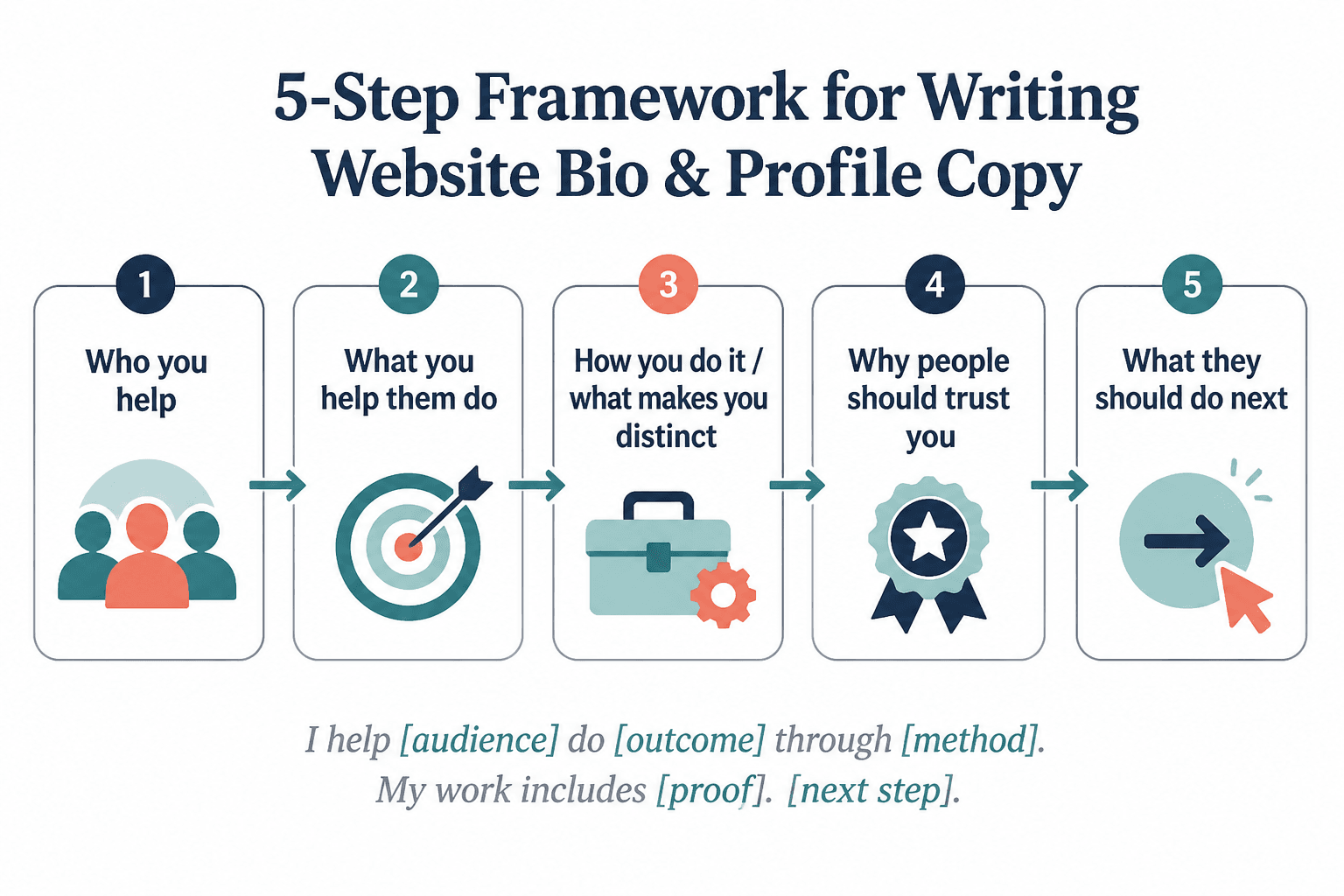 Five-part website bio framework from audience to call to action