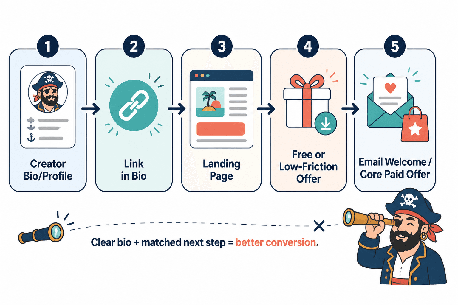 Simple flow from creator bio to link, landing page, free offer, and paid offer