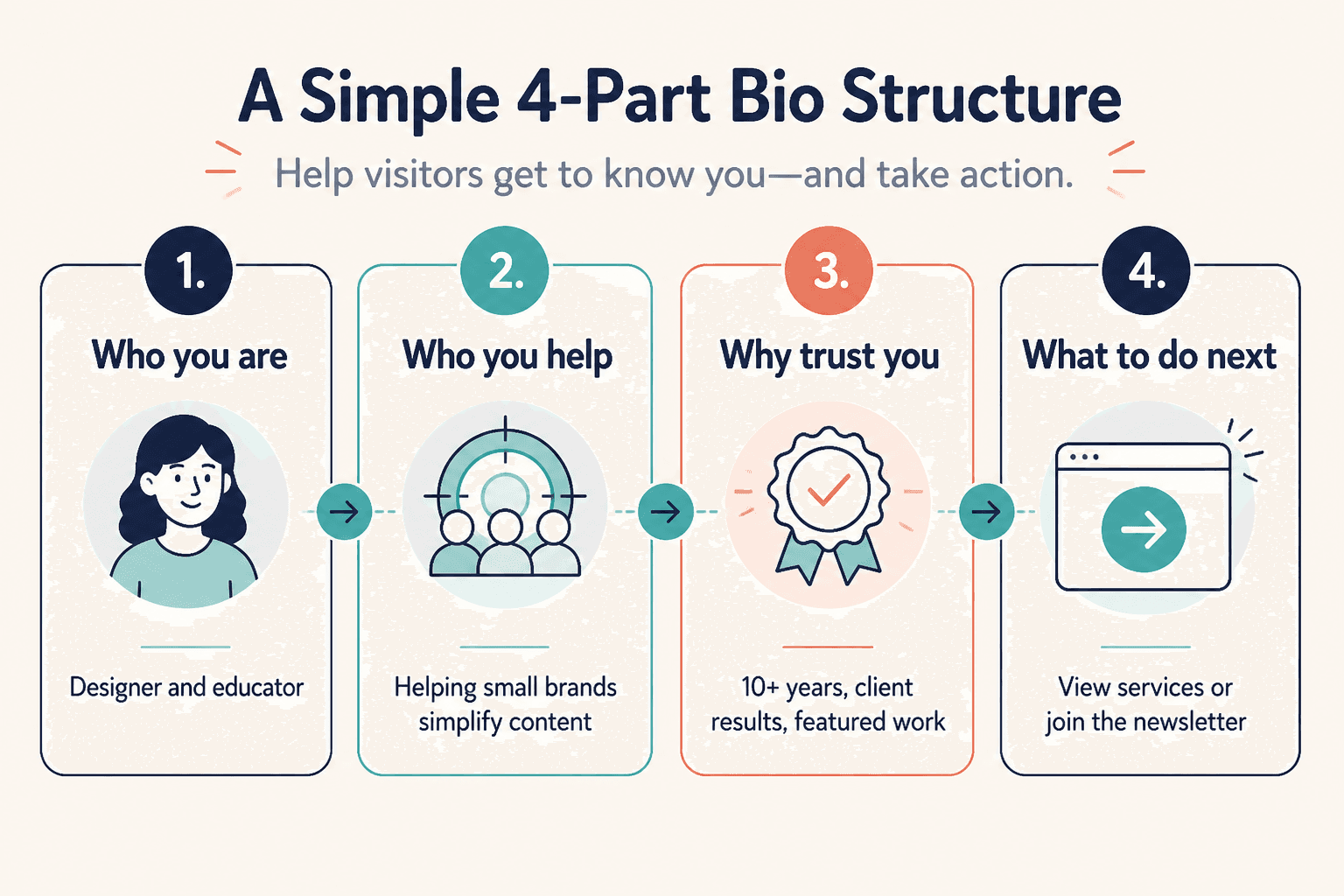 Four-part creator bio structure: who you are, who you help, proof, and next step