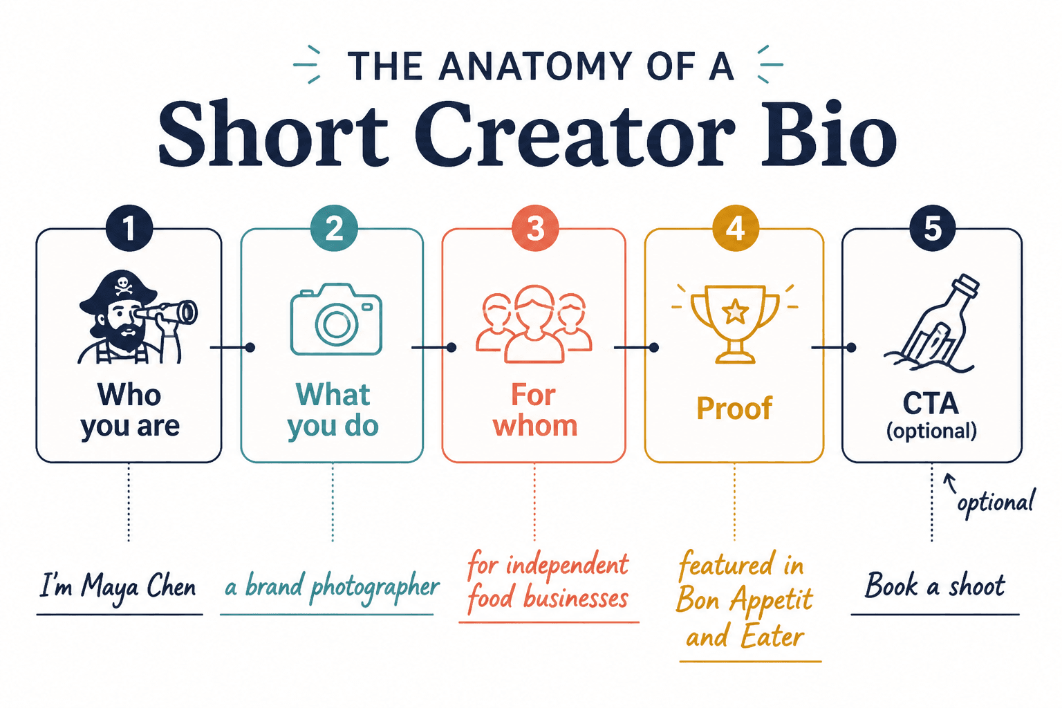 Diagram of a short bio with five parts: who, does what, for whom, proof, and CTA.