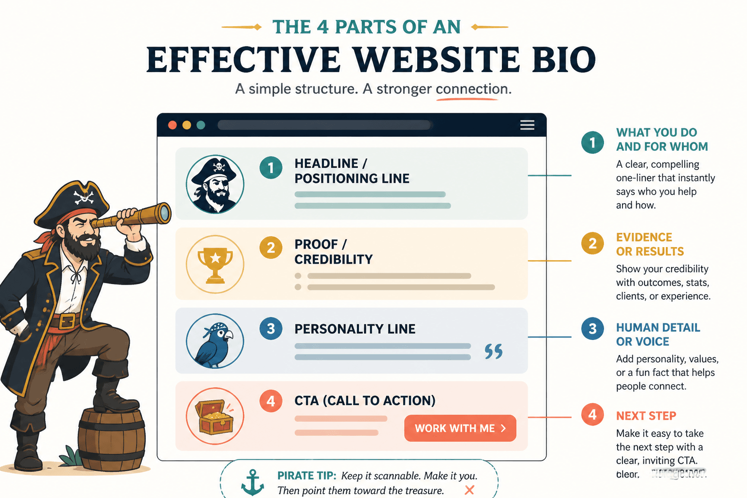 Annotated website bio layout with headline, proof, personality, and CTA sections
