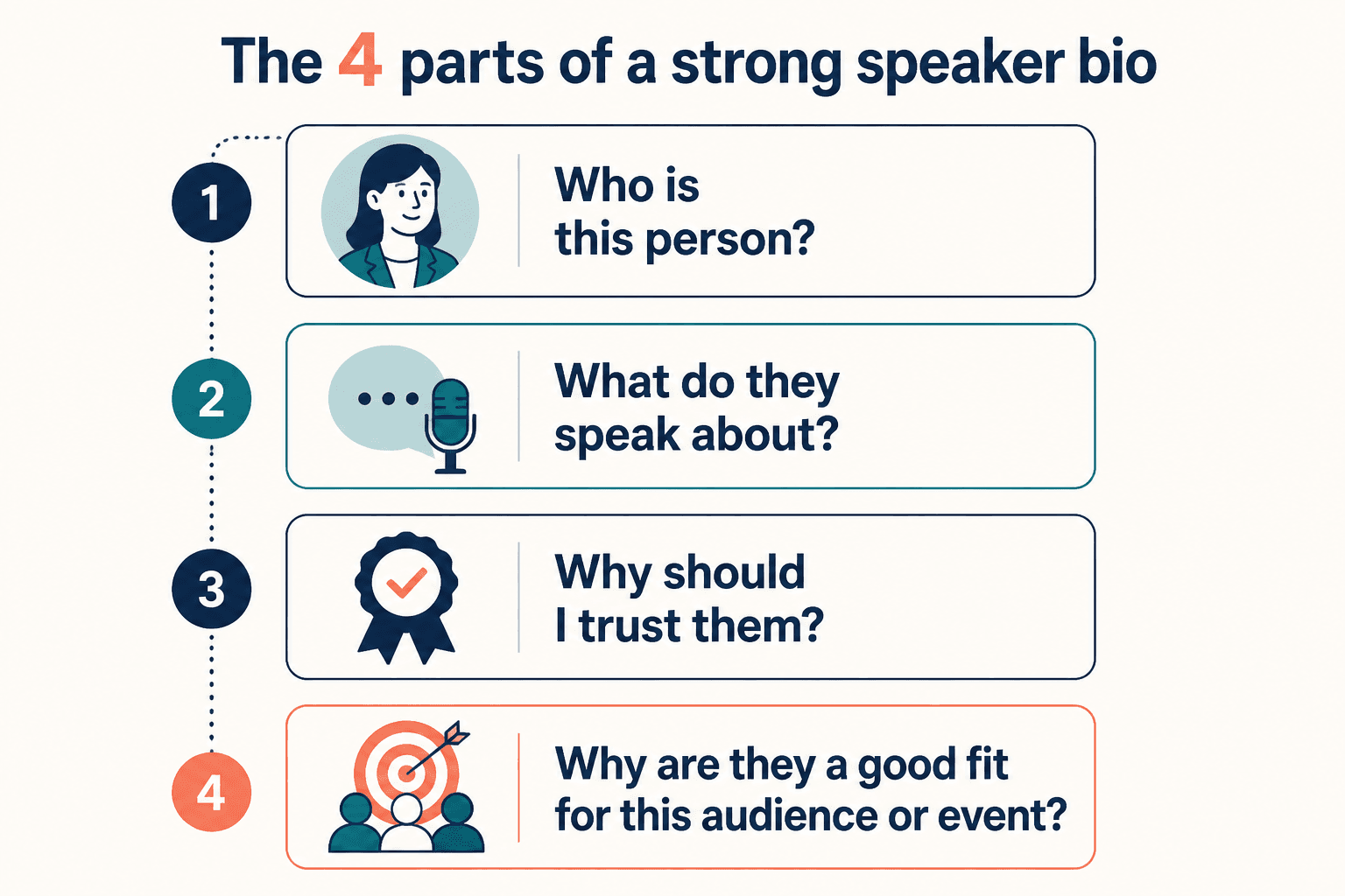 Diagram of the four parts of a strong speaker bio