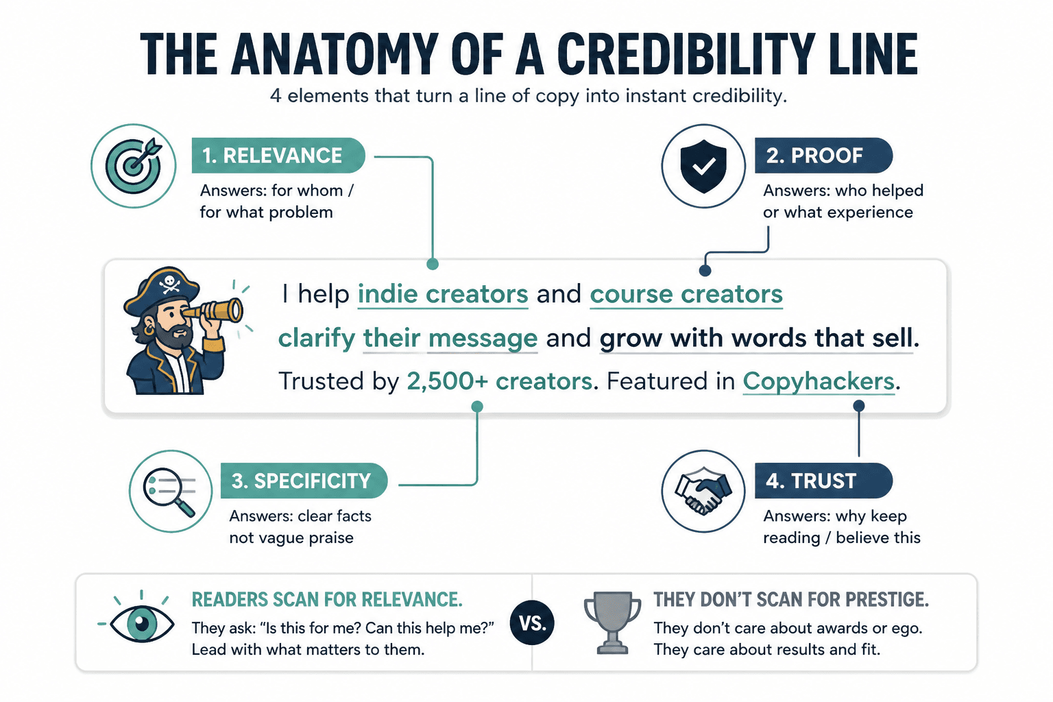Diagram showing how relevance, proof, specificity, and trust strengthen a credibility line