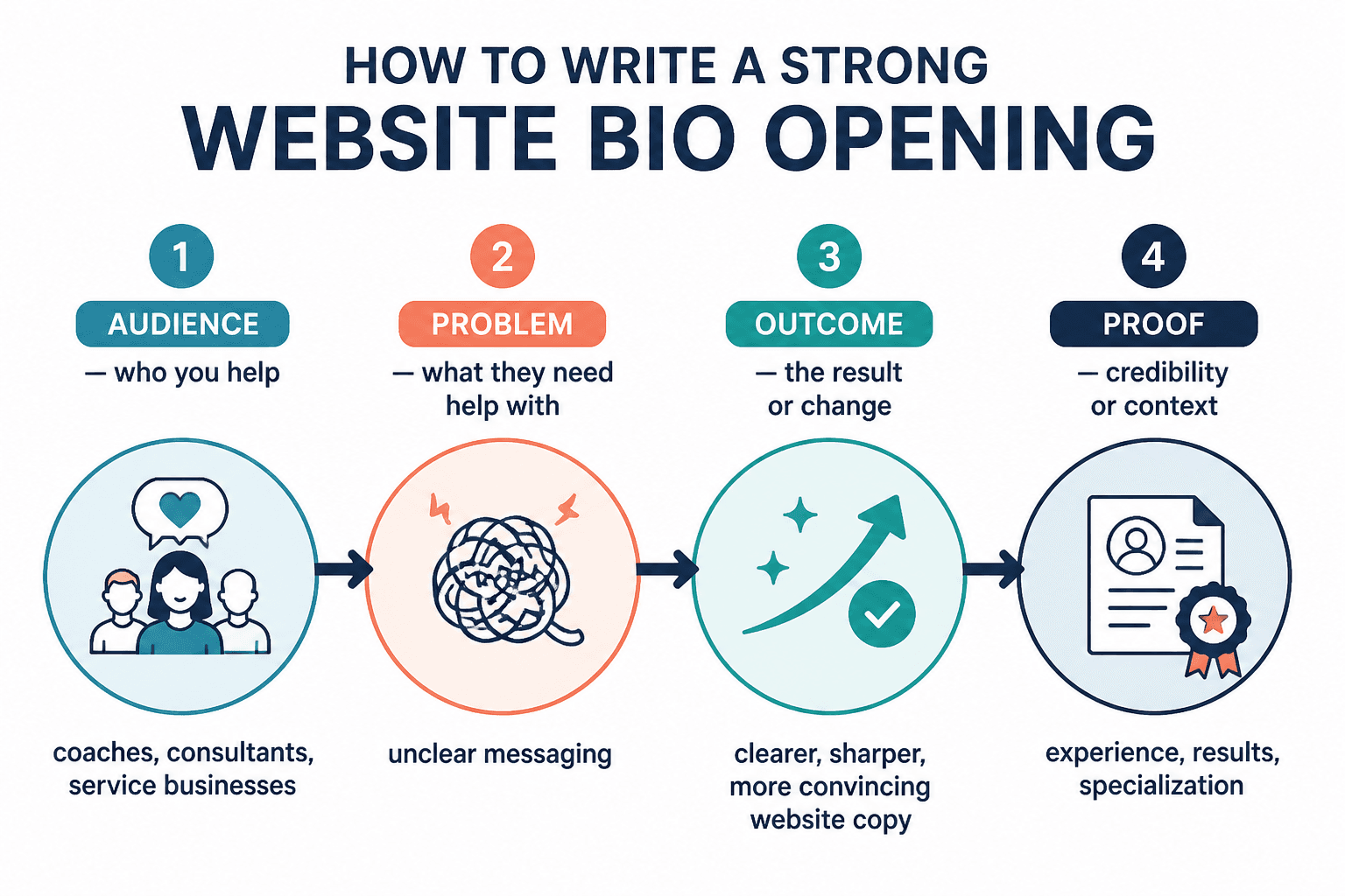 Four-step flow for a stronger bio opening: audience, problem, outcome, proof.