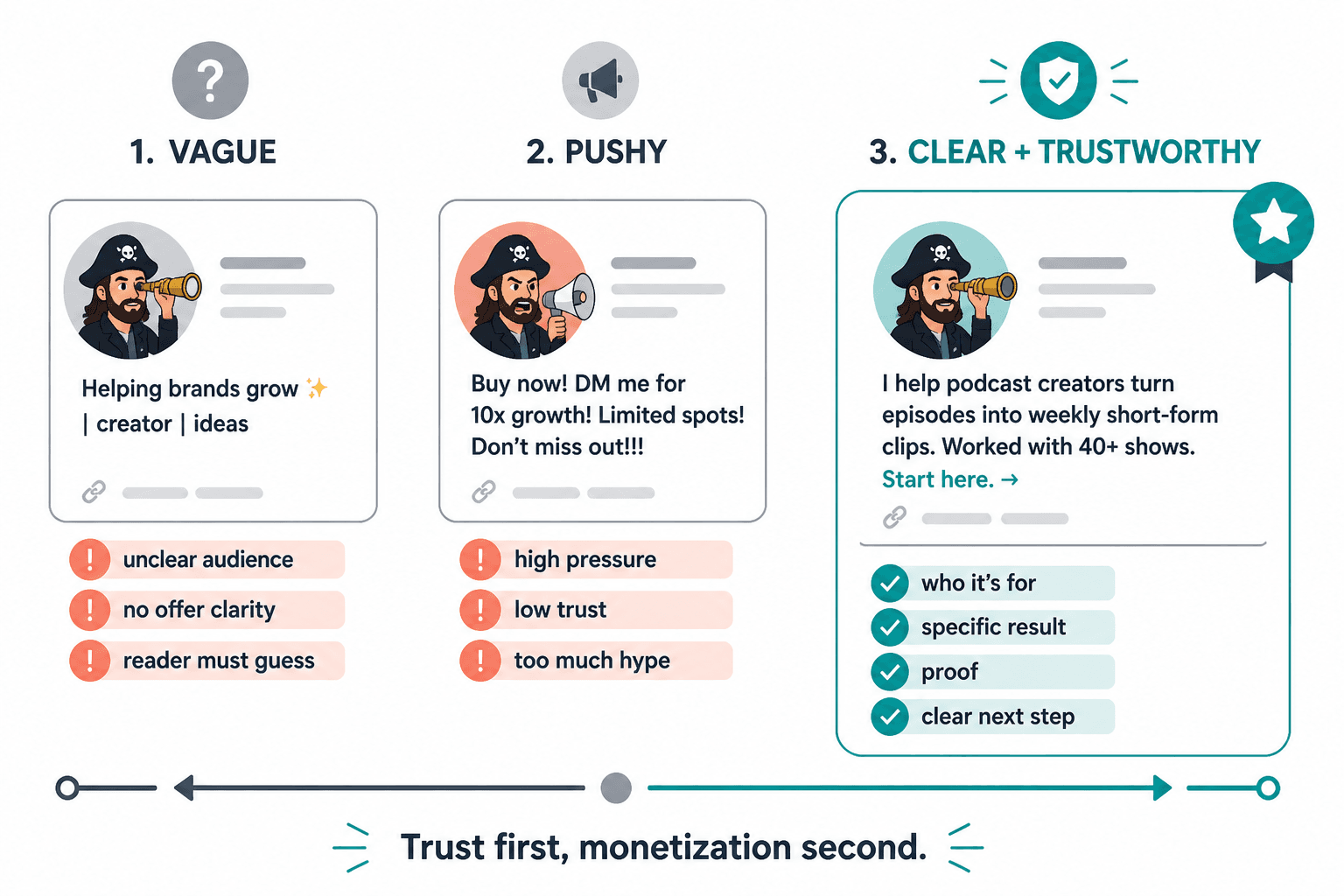 Spectrum showing vague, pushy, and clear trustworthy bio styles