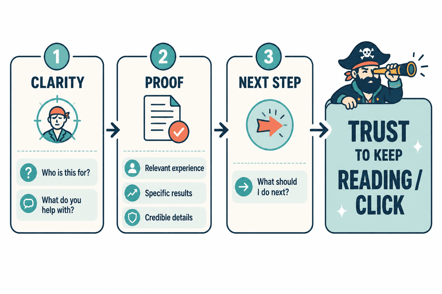 Simple trust stack diagram: clarity, proof, and next step leading to trust.