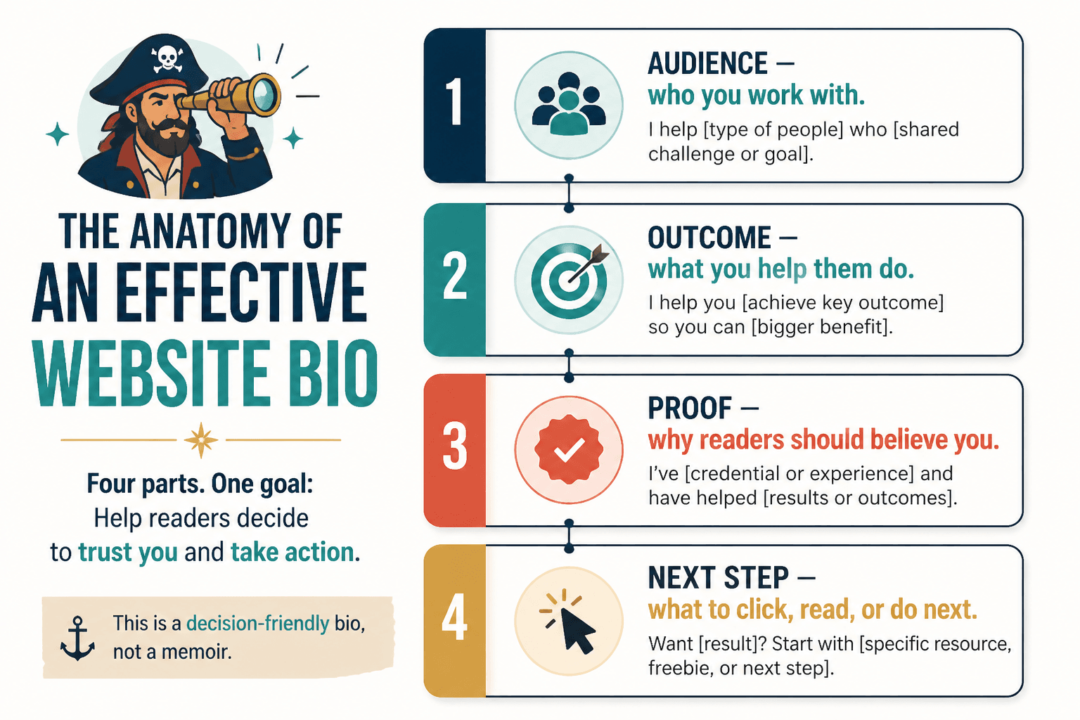 Diagram of a website bio with four parts: audience, outcome, proof, and next step.
