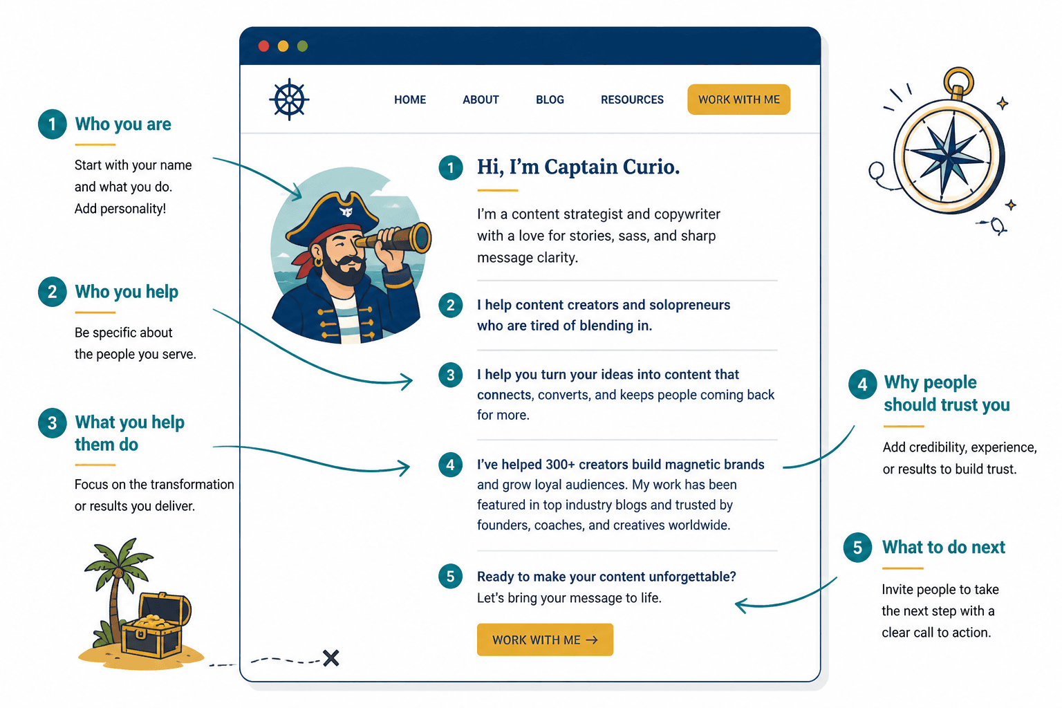 Annotated website bio showing five key parts