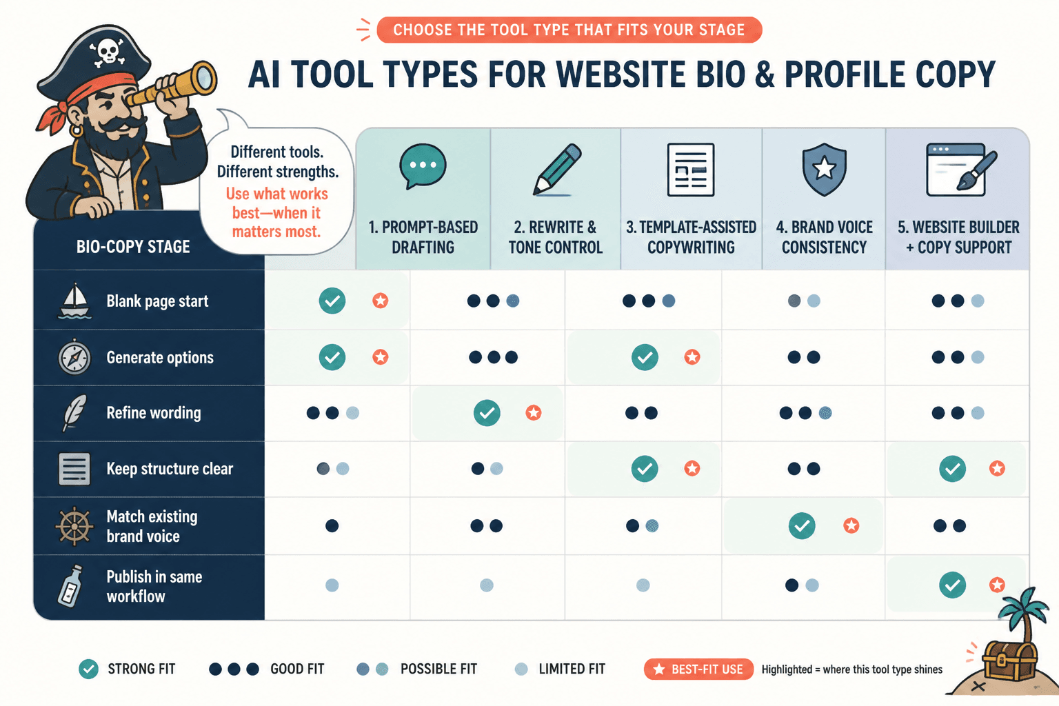 Comparison chart of AI tool categories for website bio copy tasks