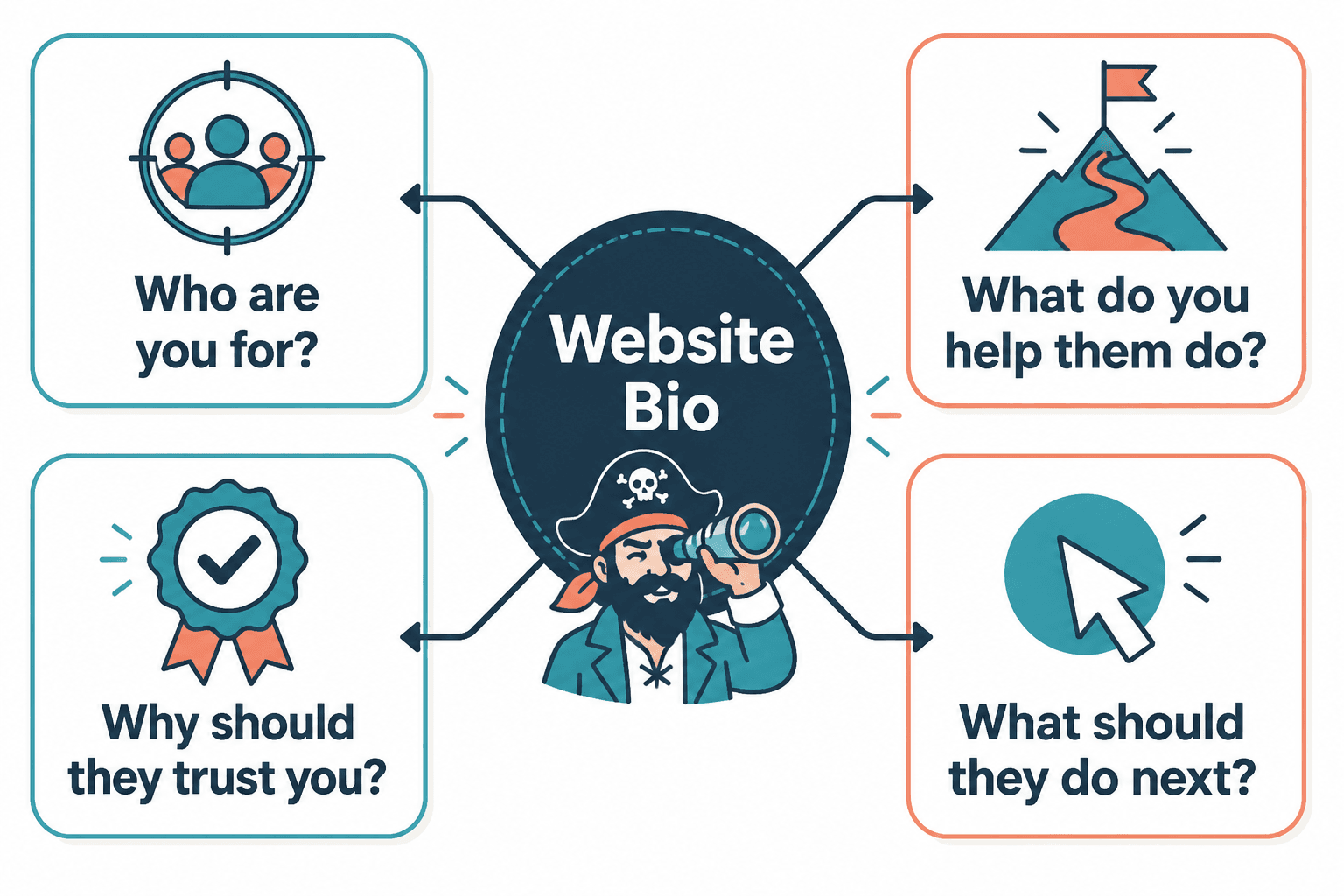 Diagram of the four trust questions a website bio should answer