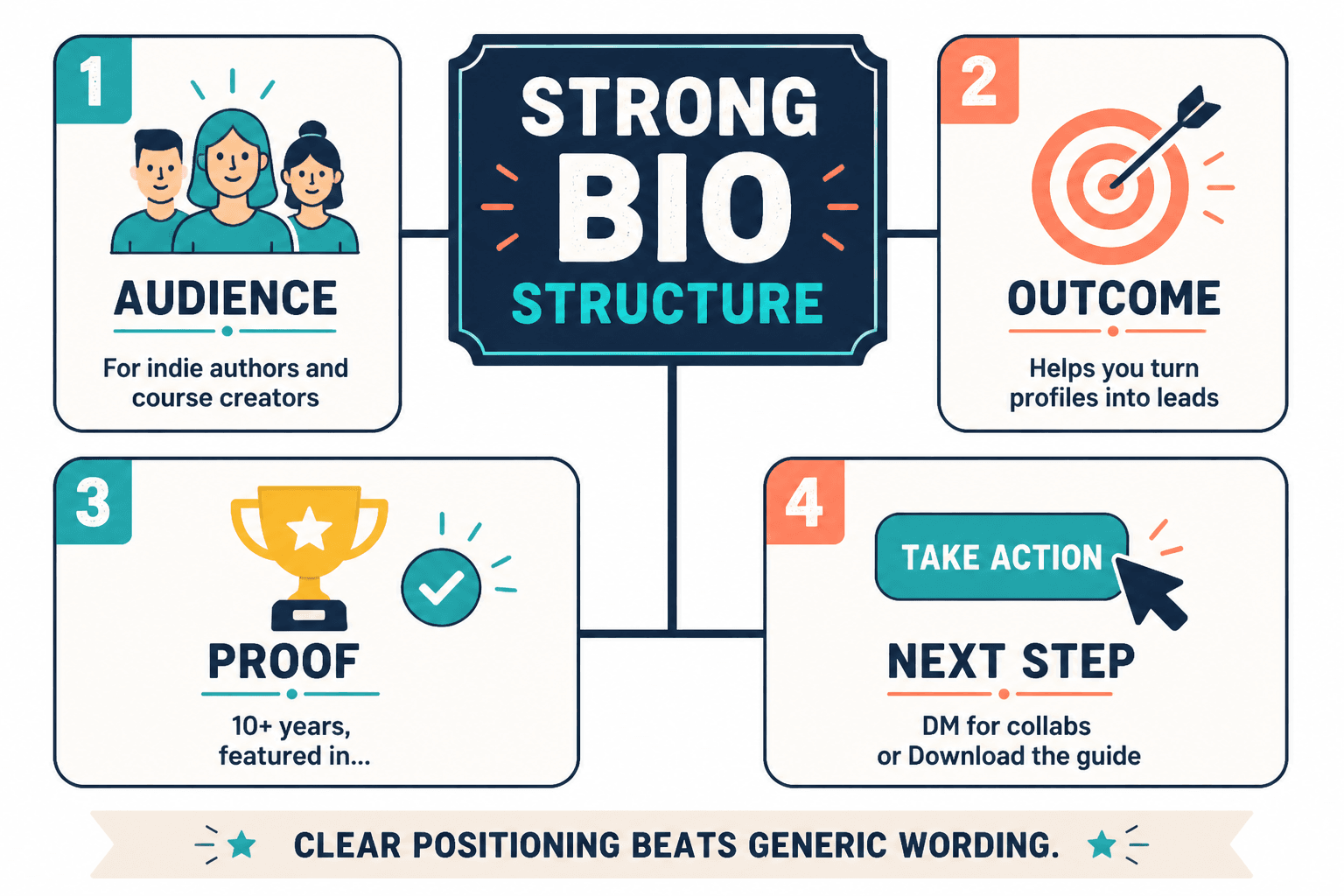 Four-part creator bio structure: audience, outcome, proof, and next step.