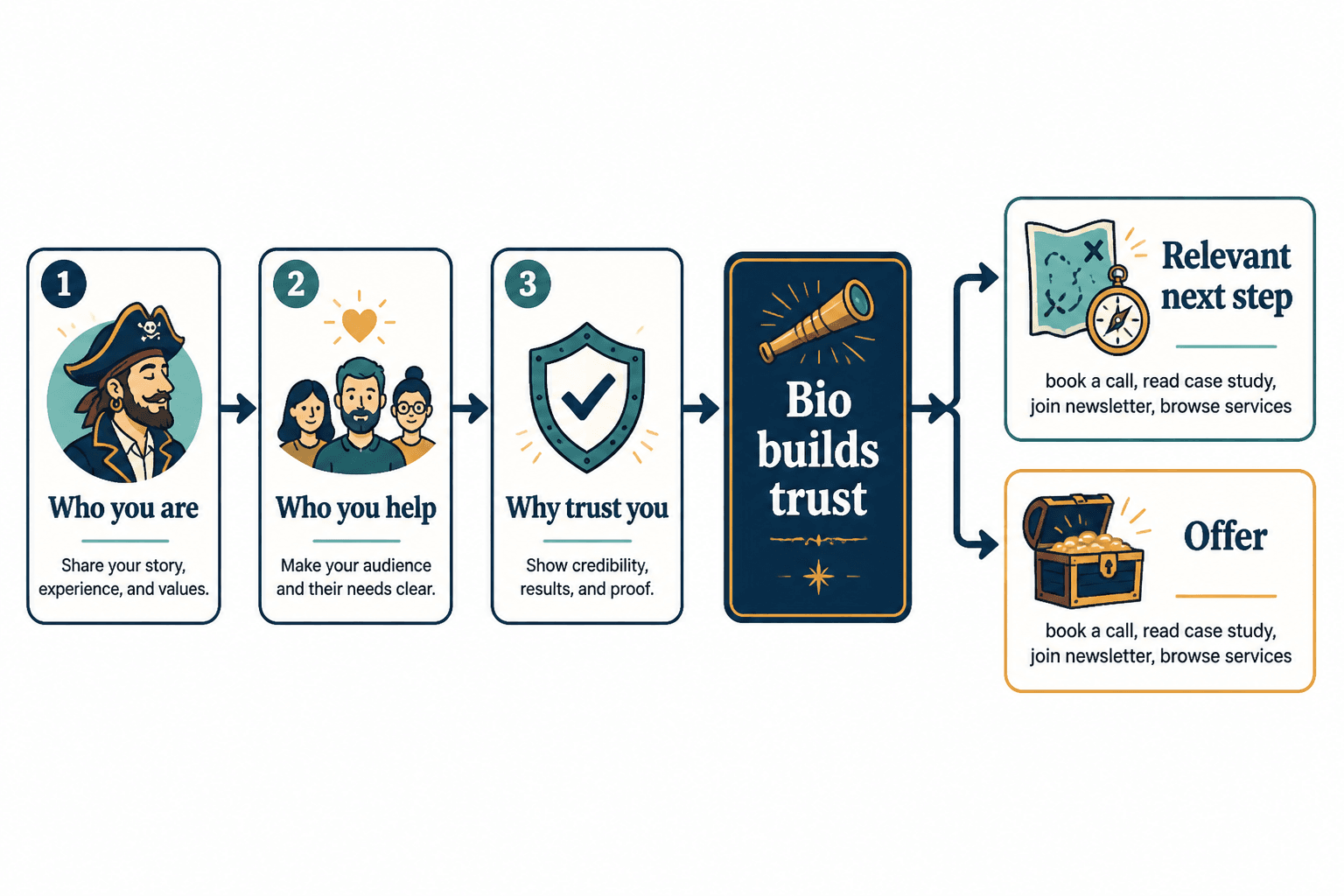 Flow diagram showing bio elements building trust before leading to a relevant next step or offer.