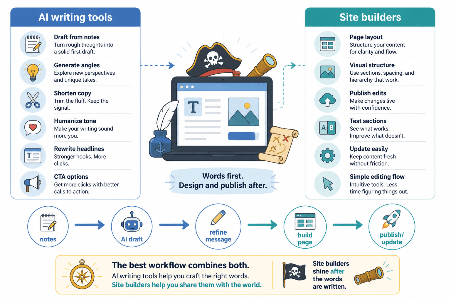 Comparison of AI writing tools and site builders in a bio copy workflow