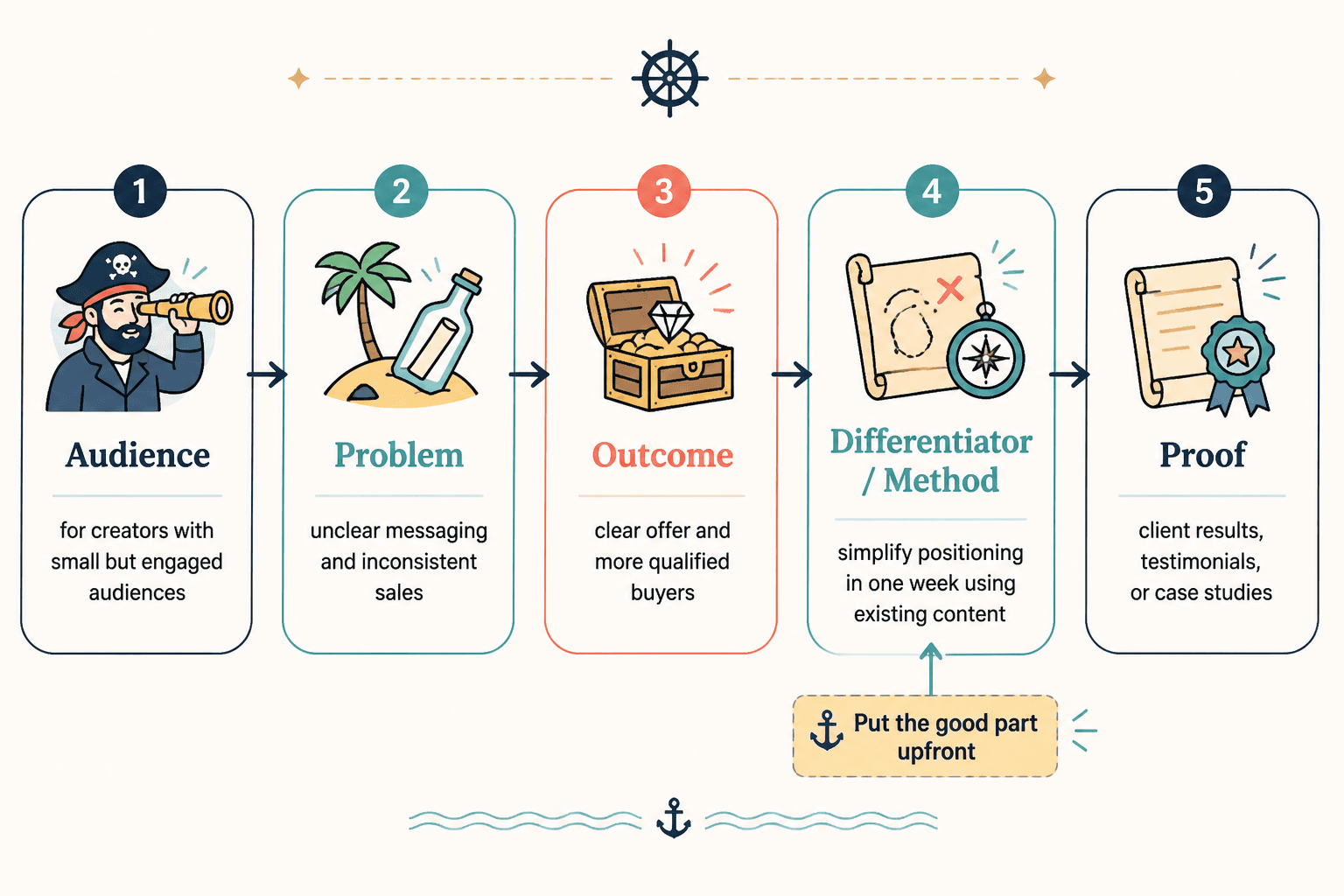 Diagram showing audience, problem, outcome, differentiator, and proof in a creator offer message