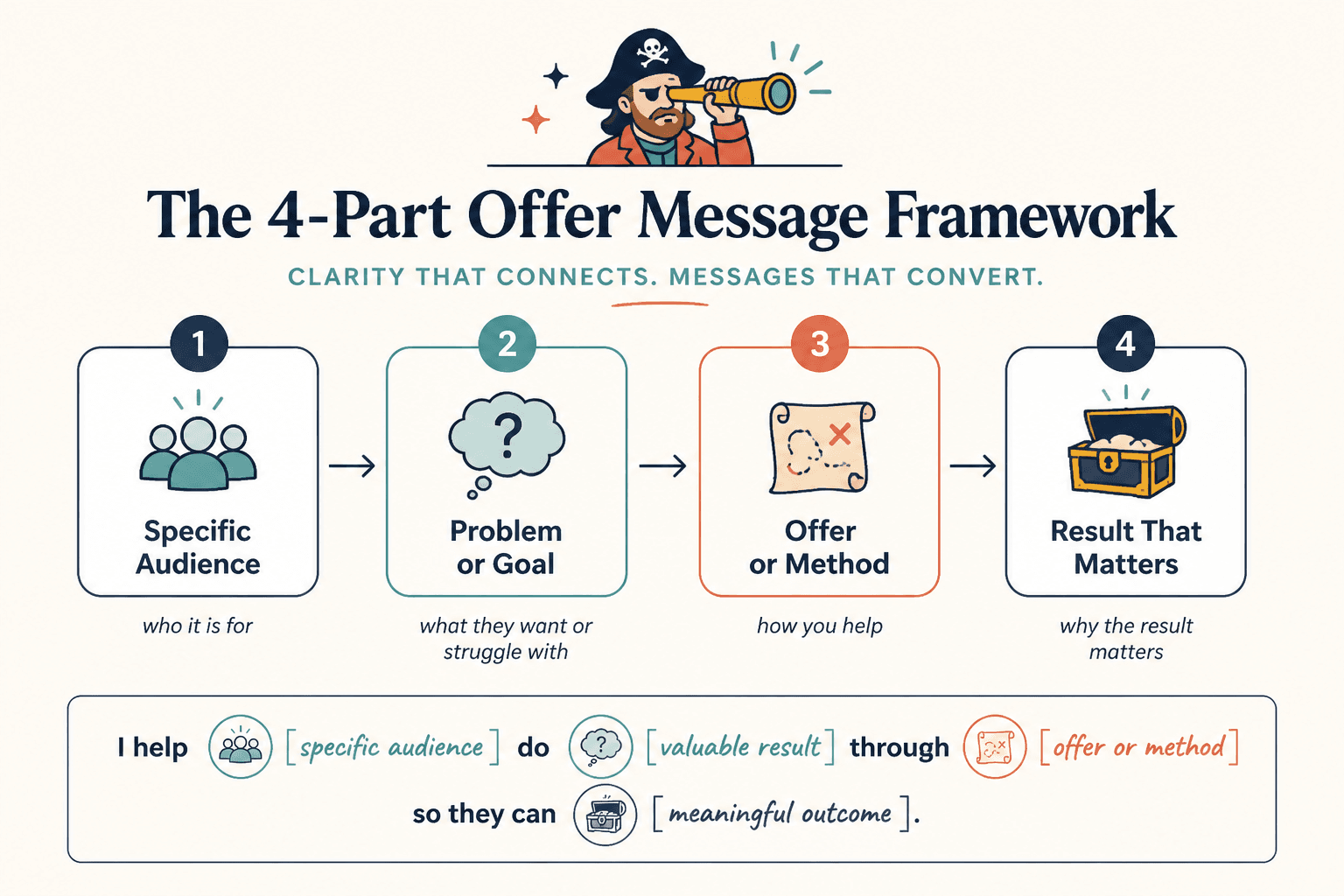 Diagram of an offer statement structure: audience, problem, offer, result.