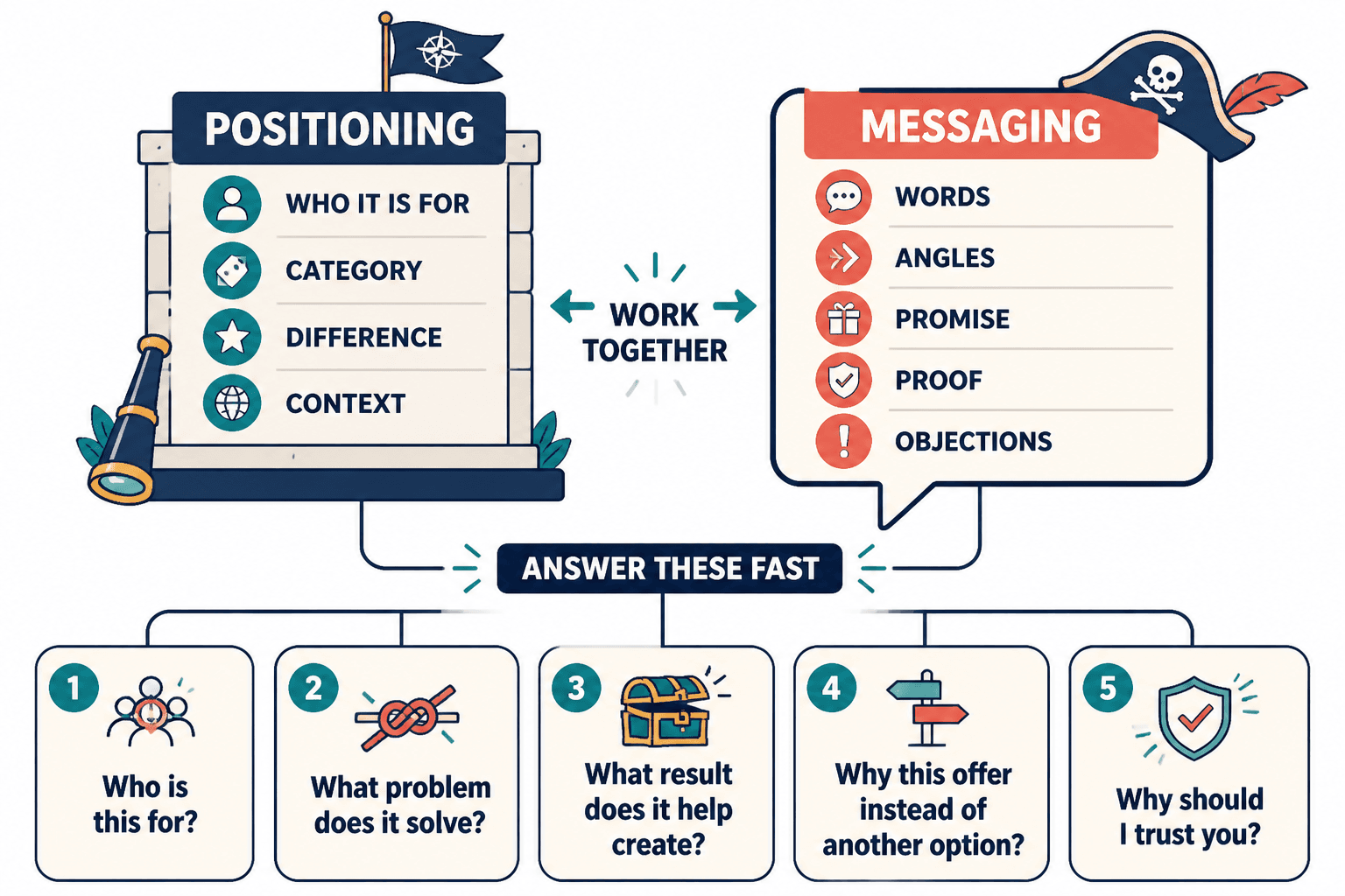 Diagram showing positioning, messaging, and the five buyer questions.