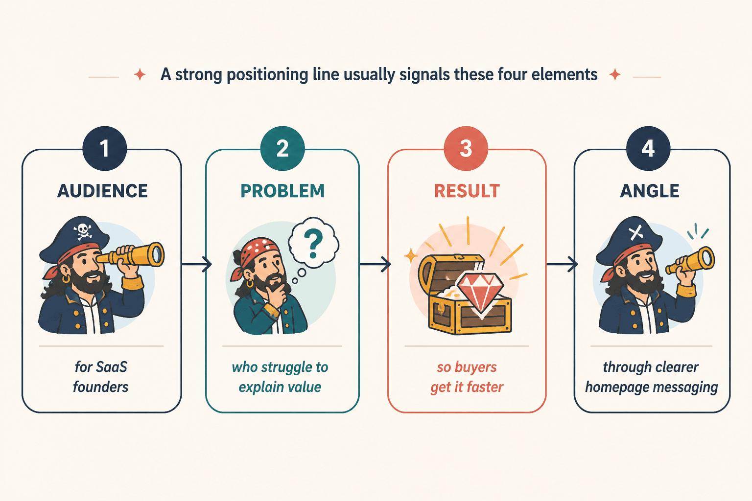 Simple diagram linking audience, problem, result, and angle in a positioning line