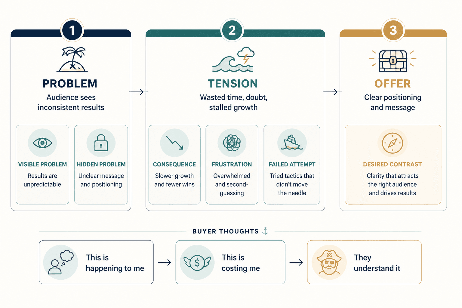 Flow diagram from visible problem to tension to offer