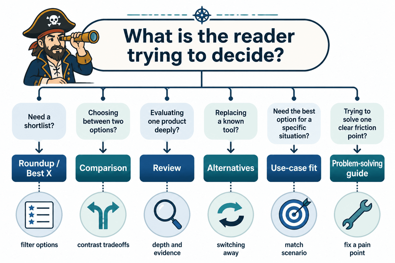 Decision flow mapping reader intent to affiliate article type