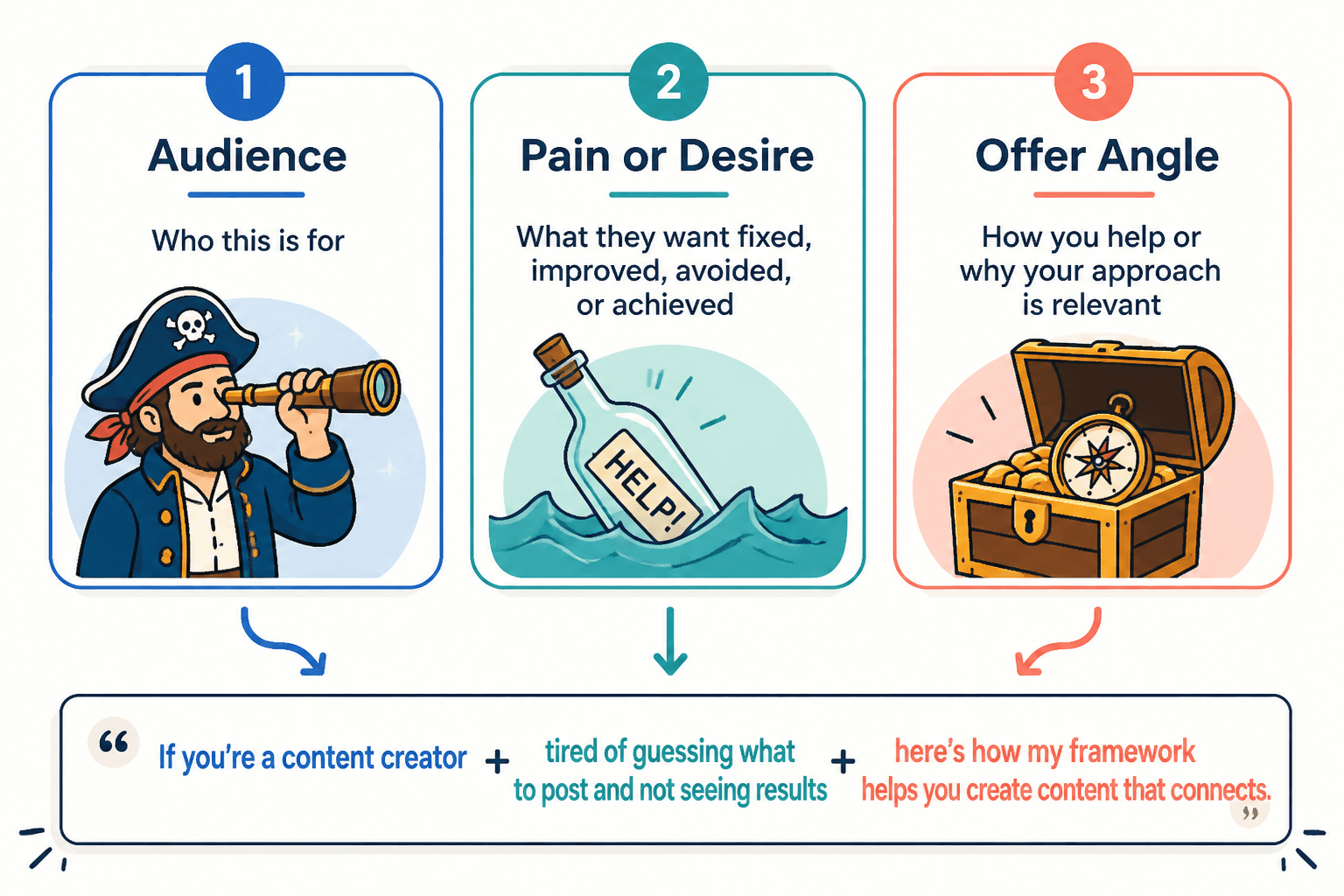Diagram of a strong opening: audience, pain or desire, and offer angle