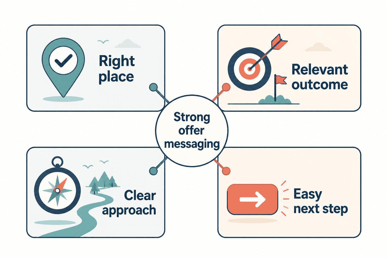 Diagram showing the four jobs of strong offer messaging
