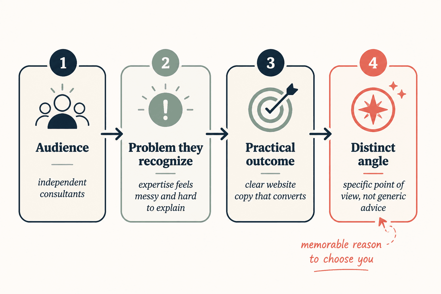 Diagram linking audience, problem, outcome, and positioning angle