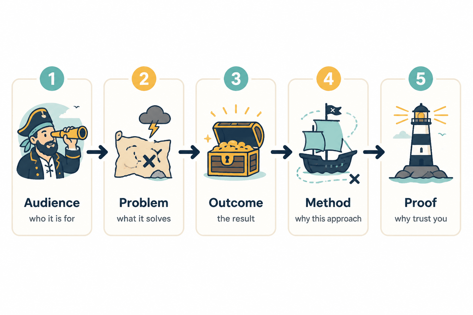 Offer positioning diagram linking audience, problem, outcome, method, and proof