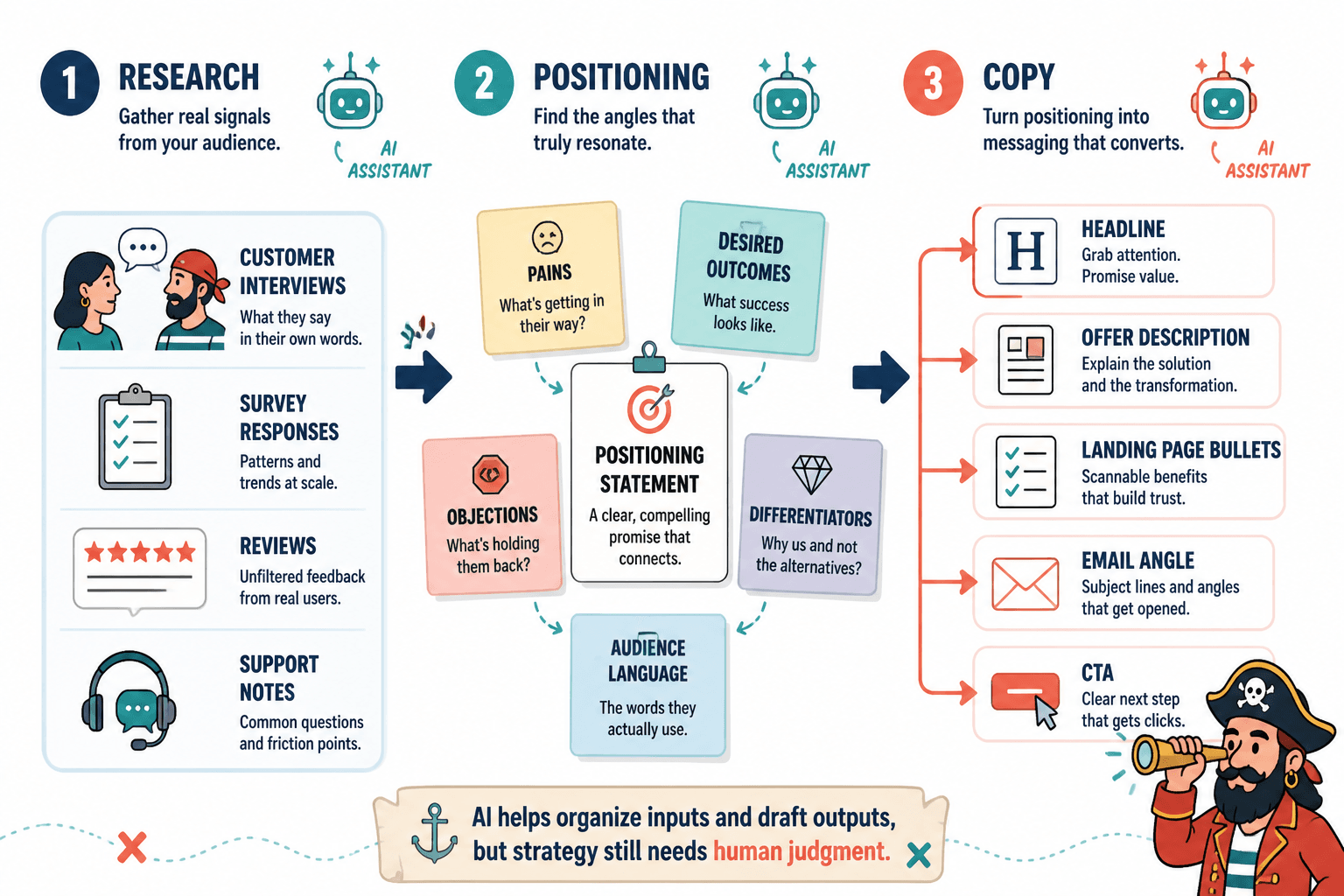 Workflow from customer research to positioning to final copy