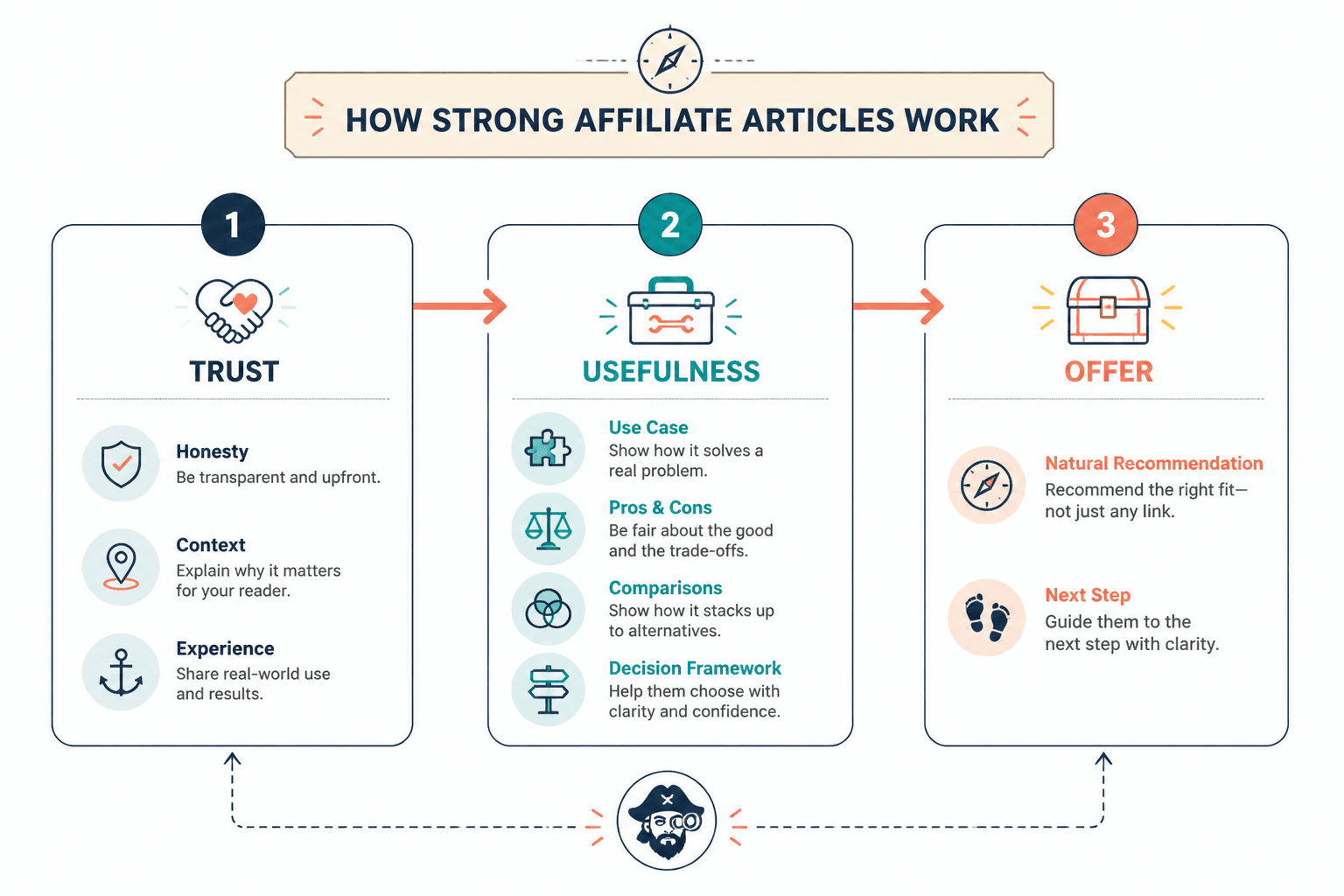 Flow diagram showing trust, usefulness, and offer moving from article to recommendation