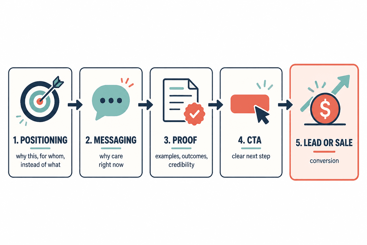 Flow diagram from positioning and messaging through proof and CTA to lead or sale
