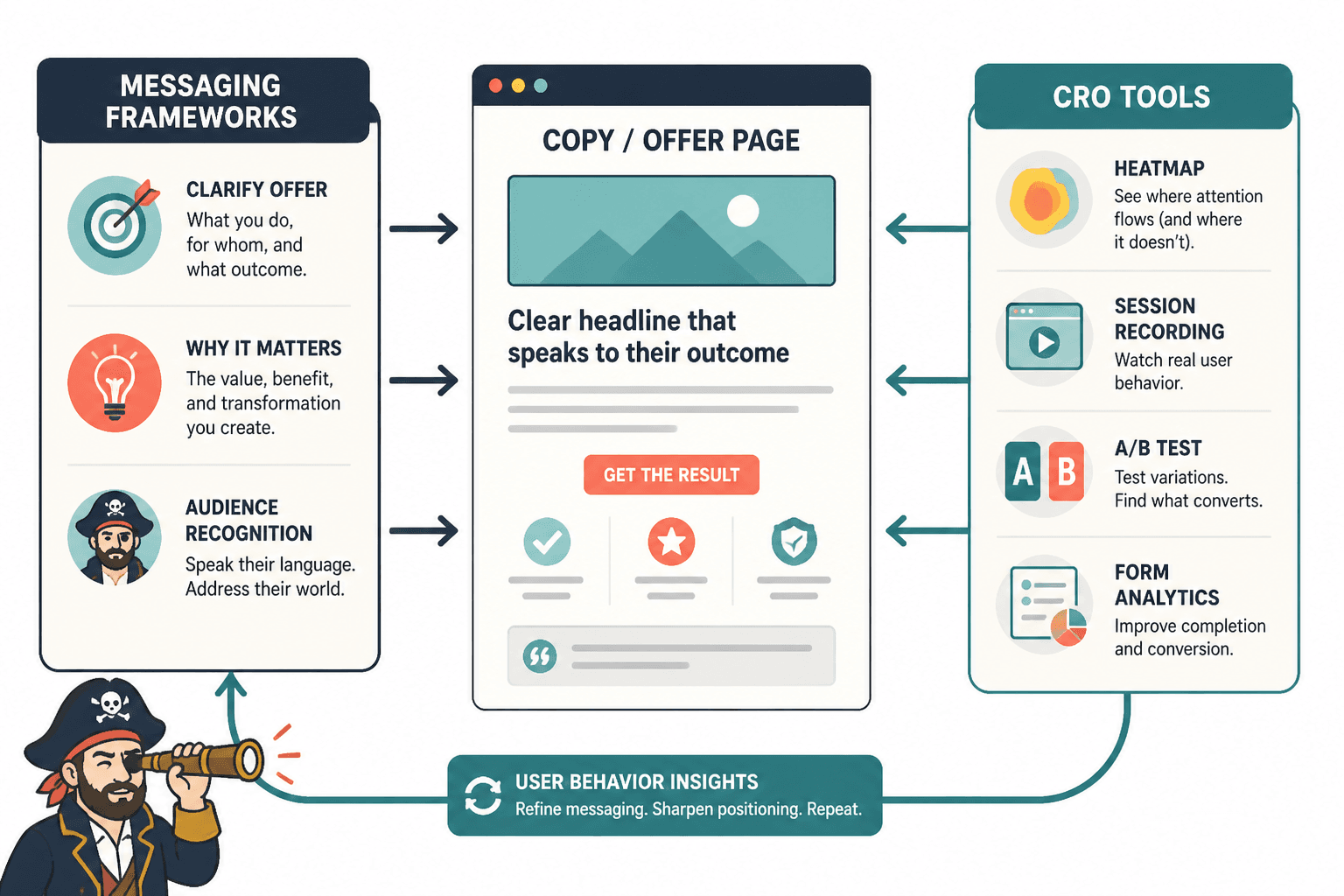 Diagram showing frameworks shape copy and CRO tools validate it