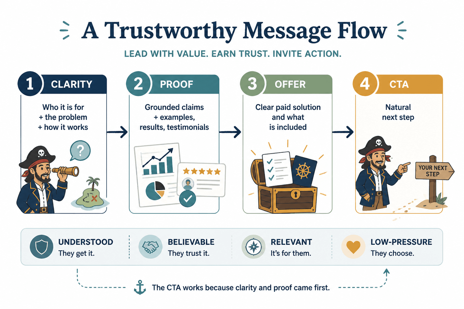 Flow diagram linking clarity, proof, offer, and CTA to trust