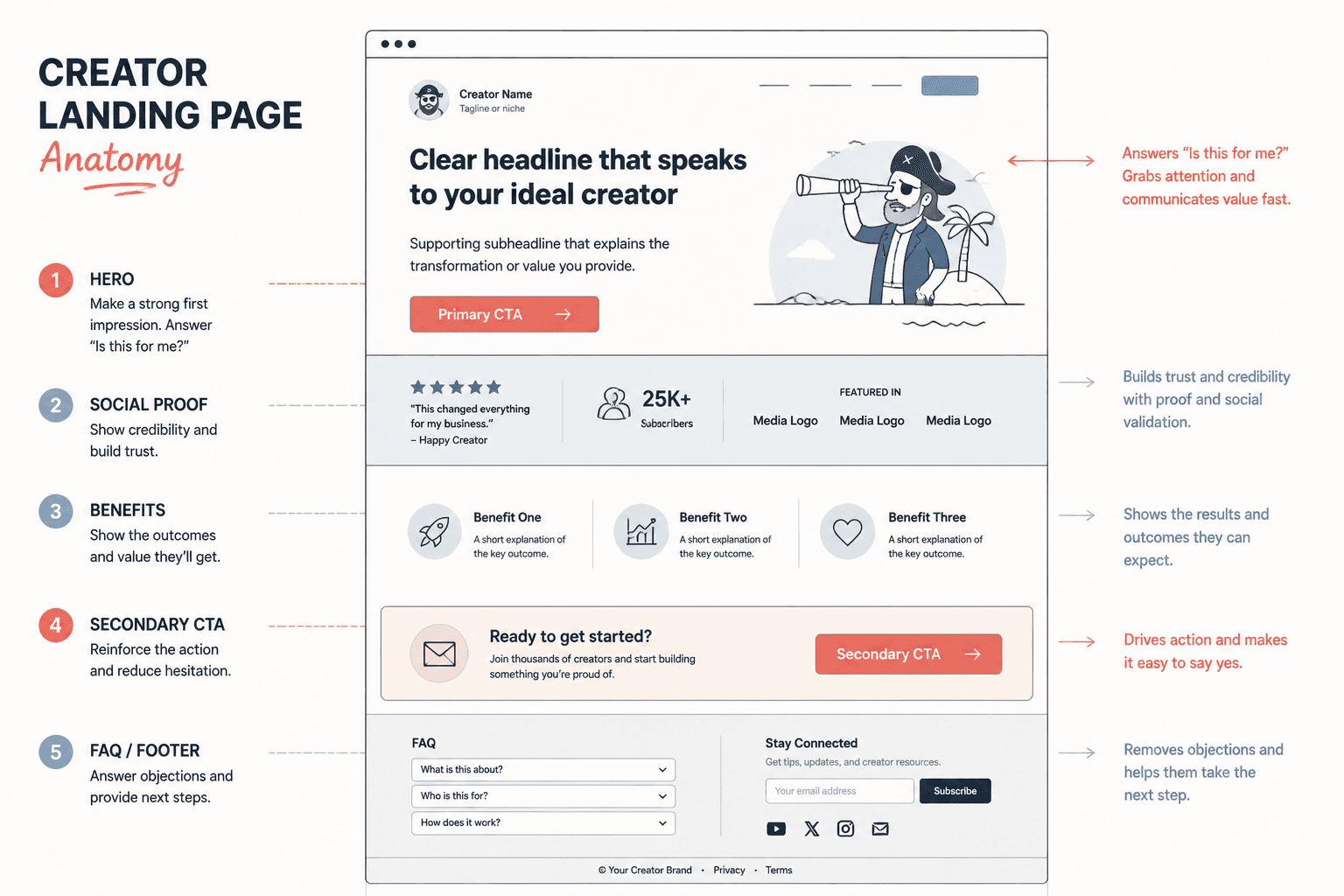 Wireframe of a creator landing page with headline, proof, and call-to-action sections
