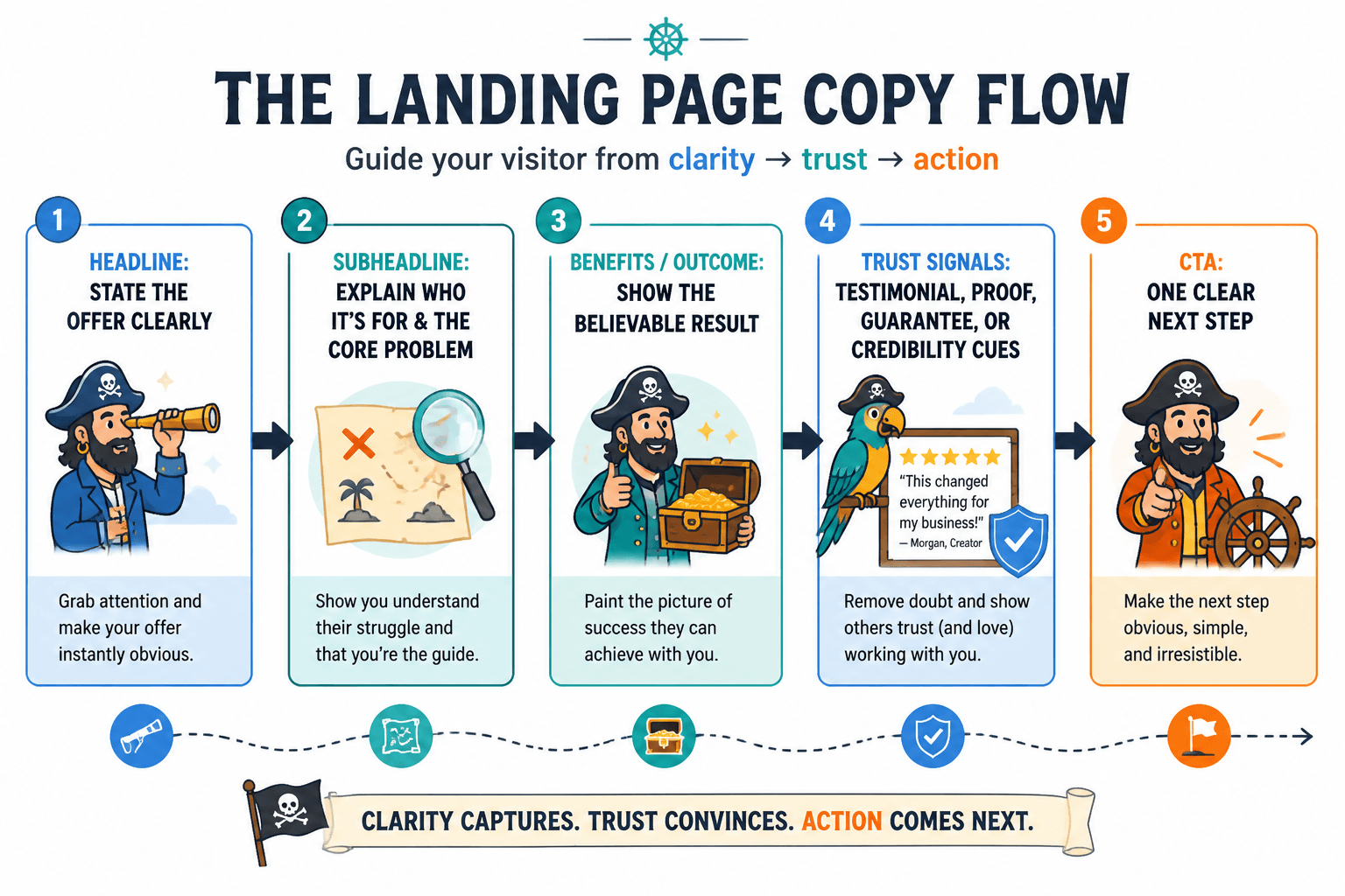 Flow diagram showing landing page copy from headline to call to action