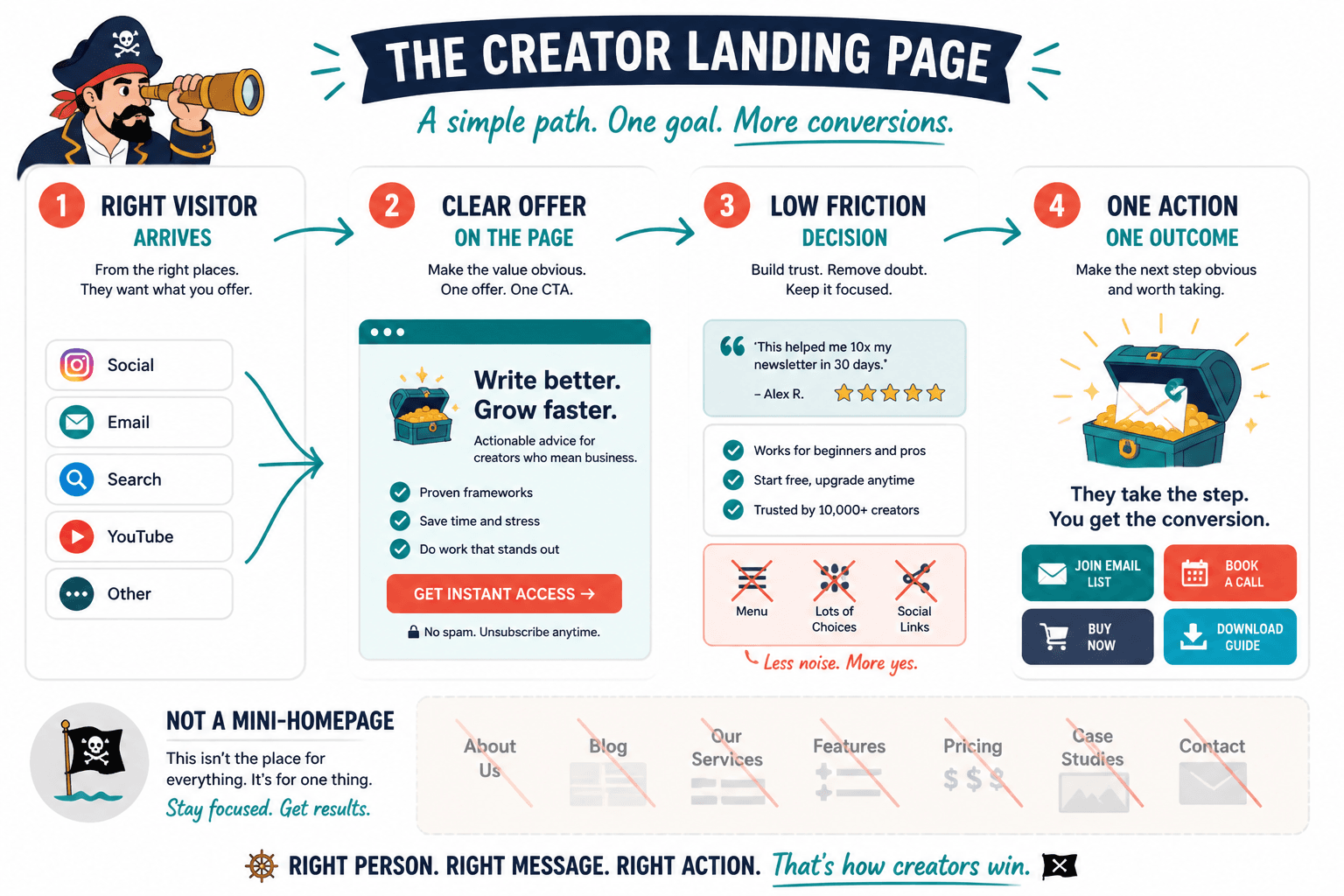 Simple landing page flow from visitor to one clear action