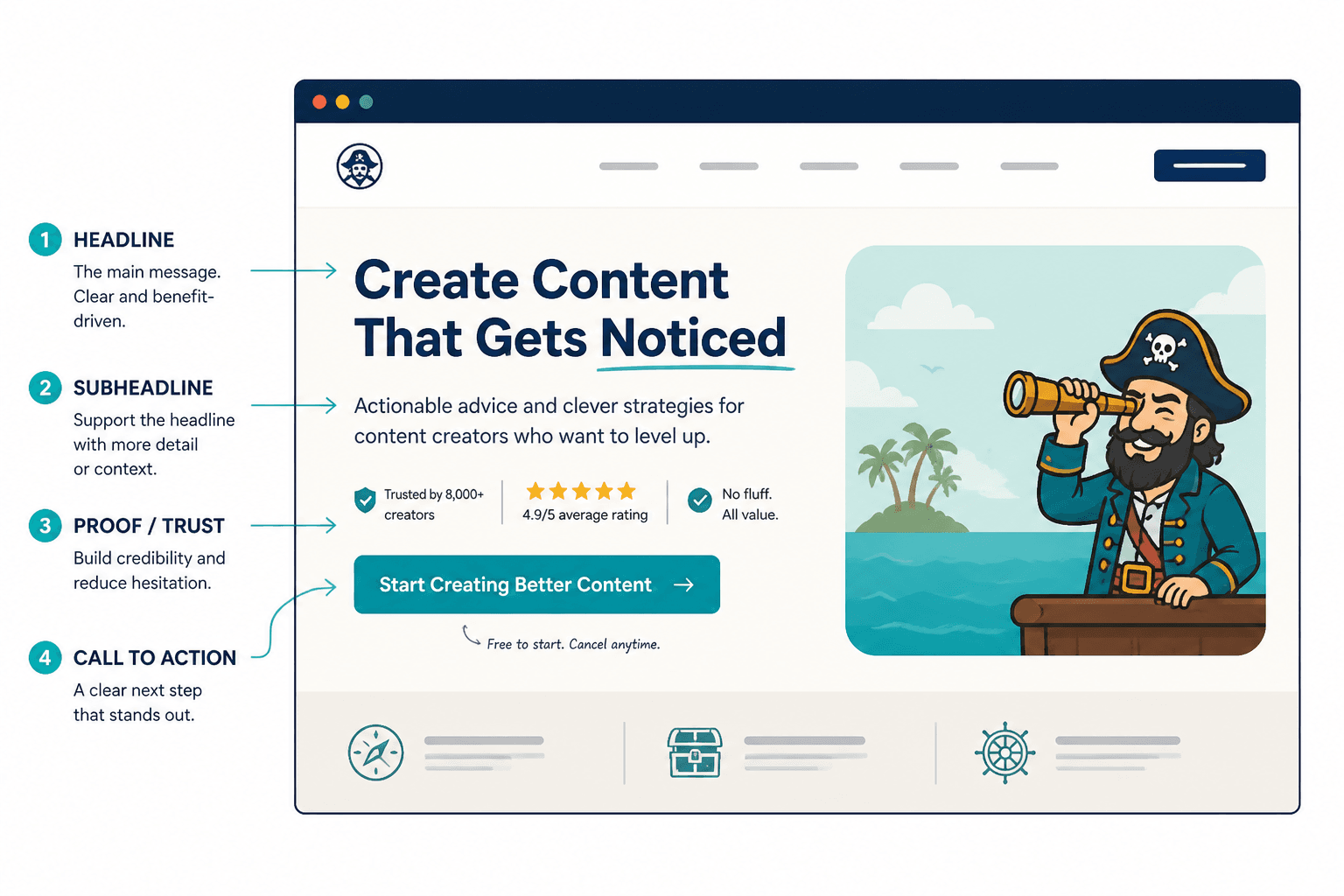 Annotated landing page hero showing headline, subheadline, proof line, and call-to-action