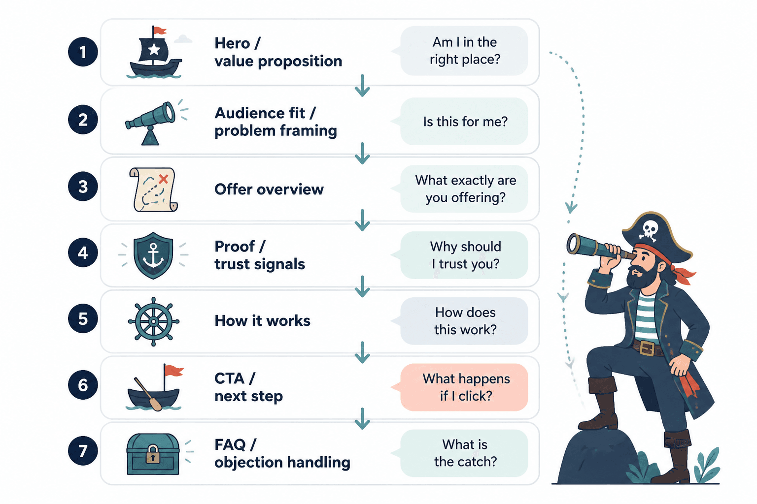 Landing page flow matching reader questions to sections