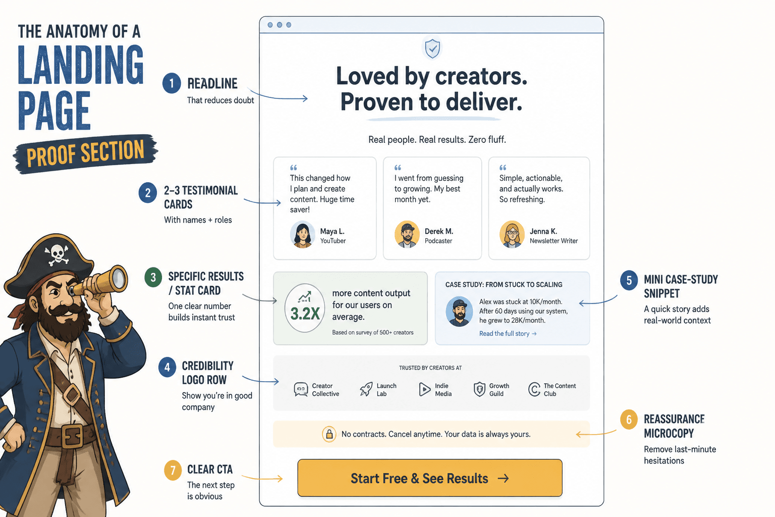 Annotated landing page proof section showing headline, testimonials, metrics, logos, and CTA