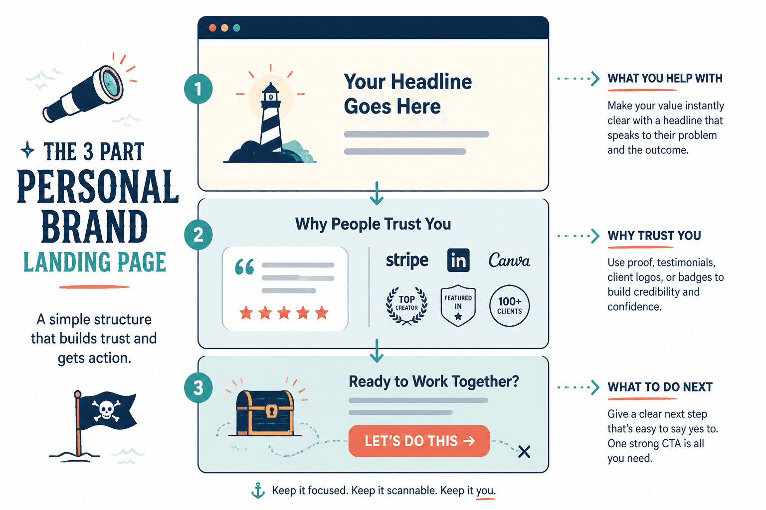 Simple landing page flow from headline to proof to call to action