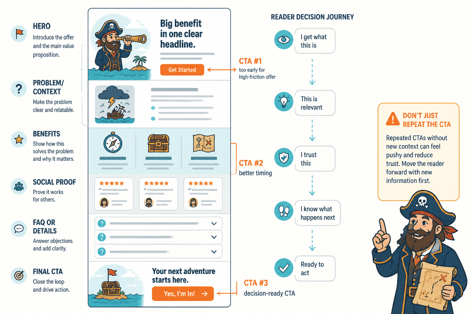 Landing page scroll map showing early, mid, and final CTA points