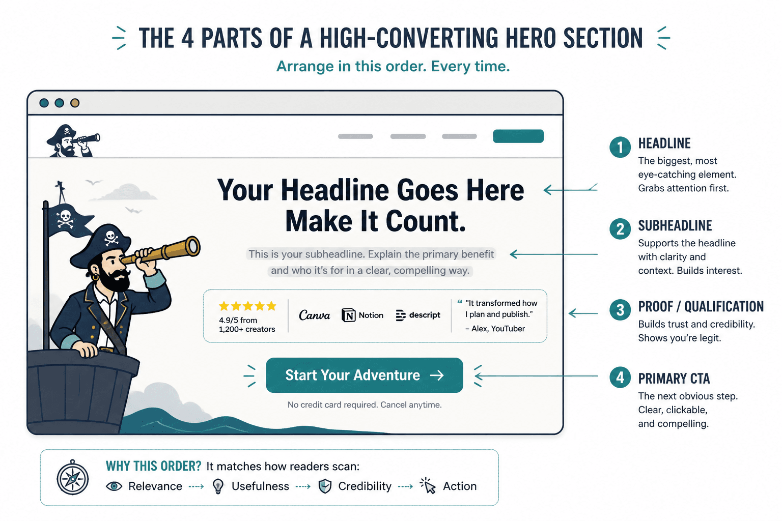 Diagram of a landing page hero with headline, subheadline, proof, and call-to-action.