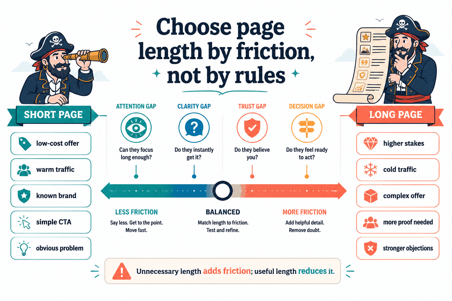 Decision diagram showing when short vs long landing pages fit best